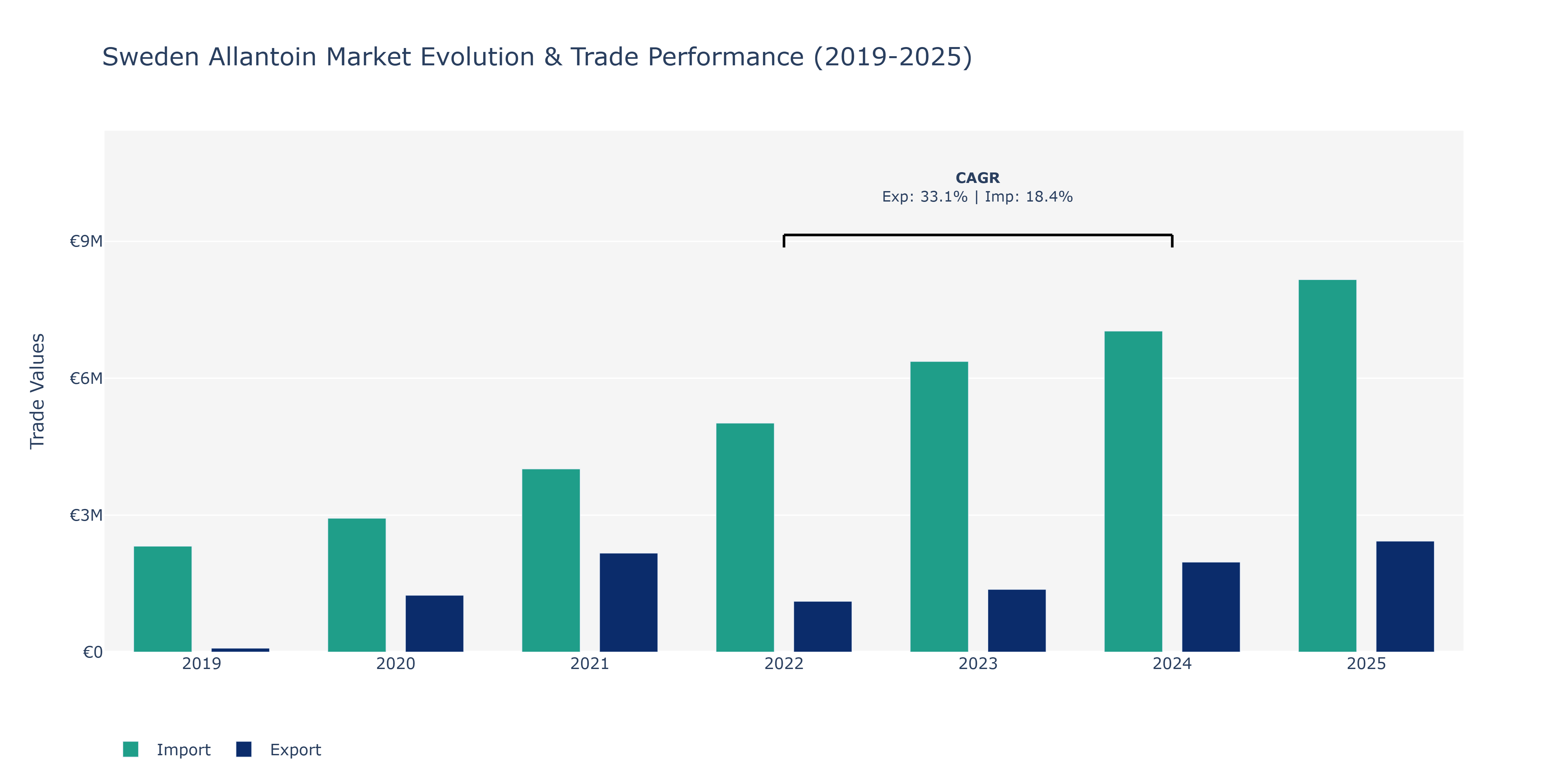 Sweden Allantoin Market: Production & Trade Performance (2019-2025)