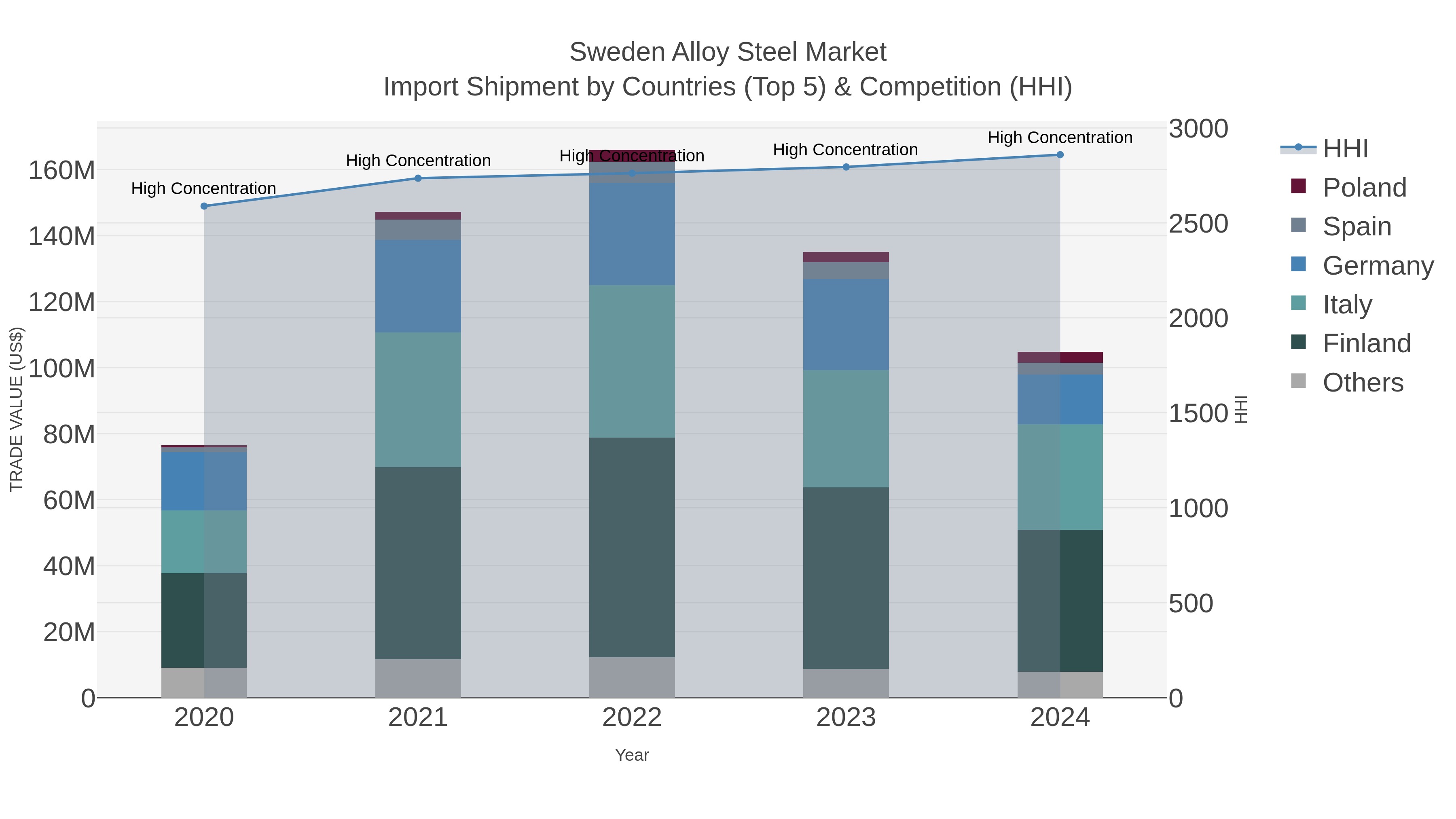 Sweden Alloy Steel Market Import Shipment by Countries (Top 5) & Competition (HHI)
