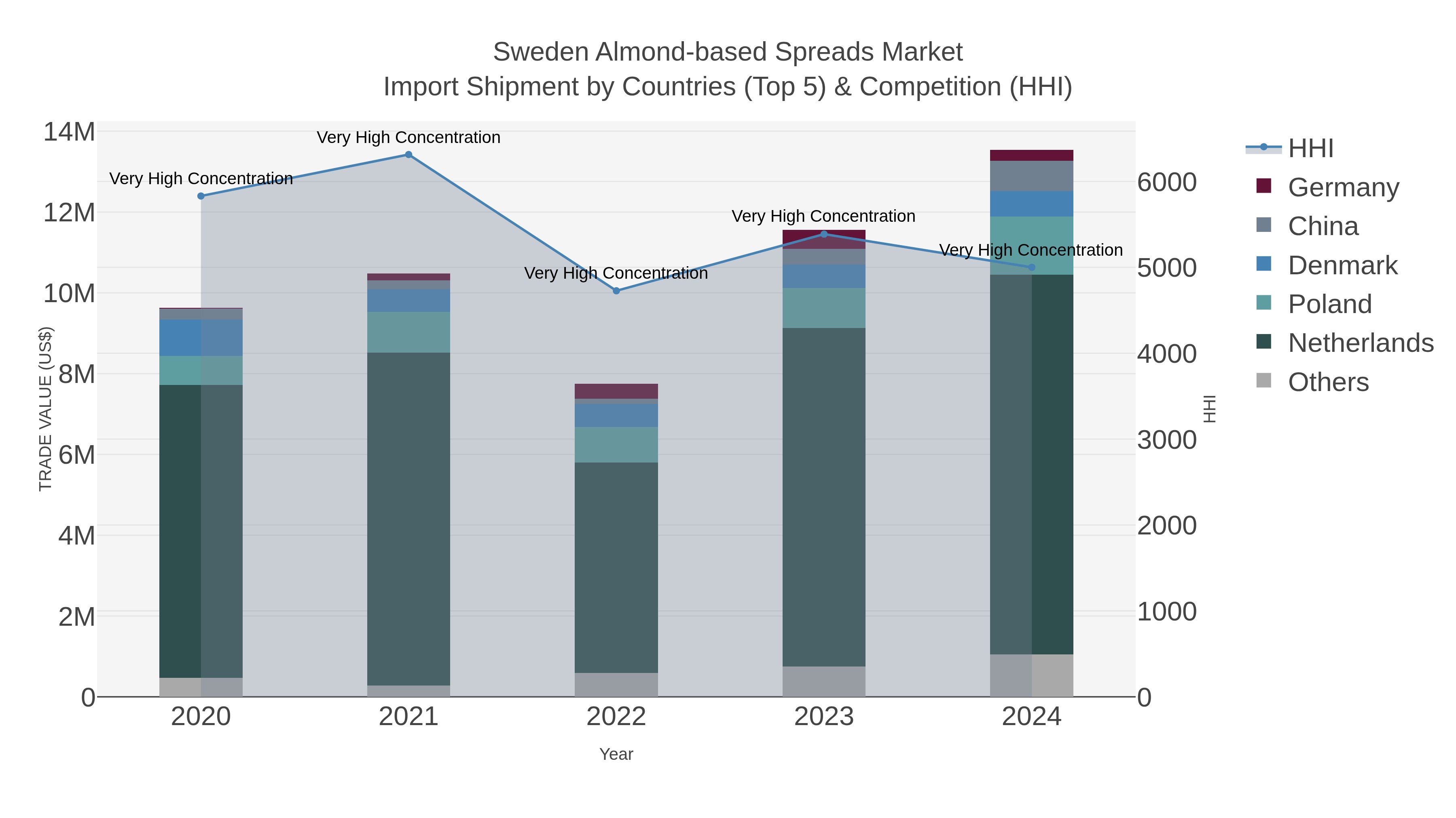Sweden Almond-based Spreads Market Import Shipment by Countries (Top 5) & Competition (HHI)