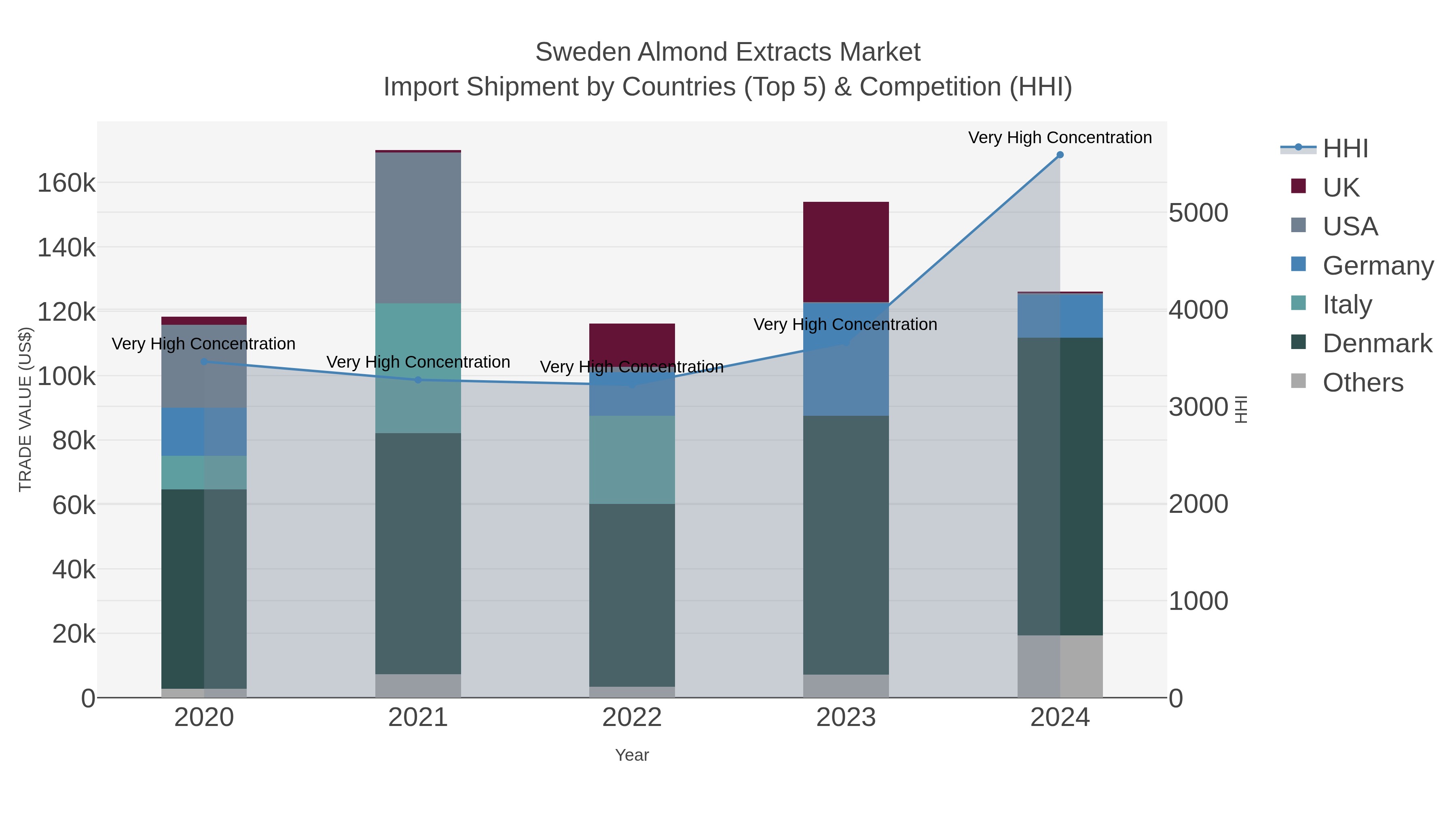 Sweden Almond Extracts Market Import Shipment by Countries (Top 5) & Competition (HHI)
