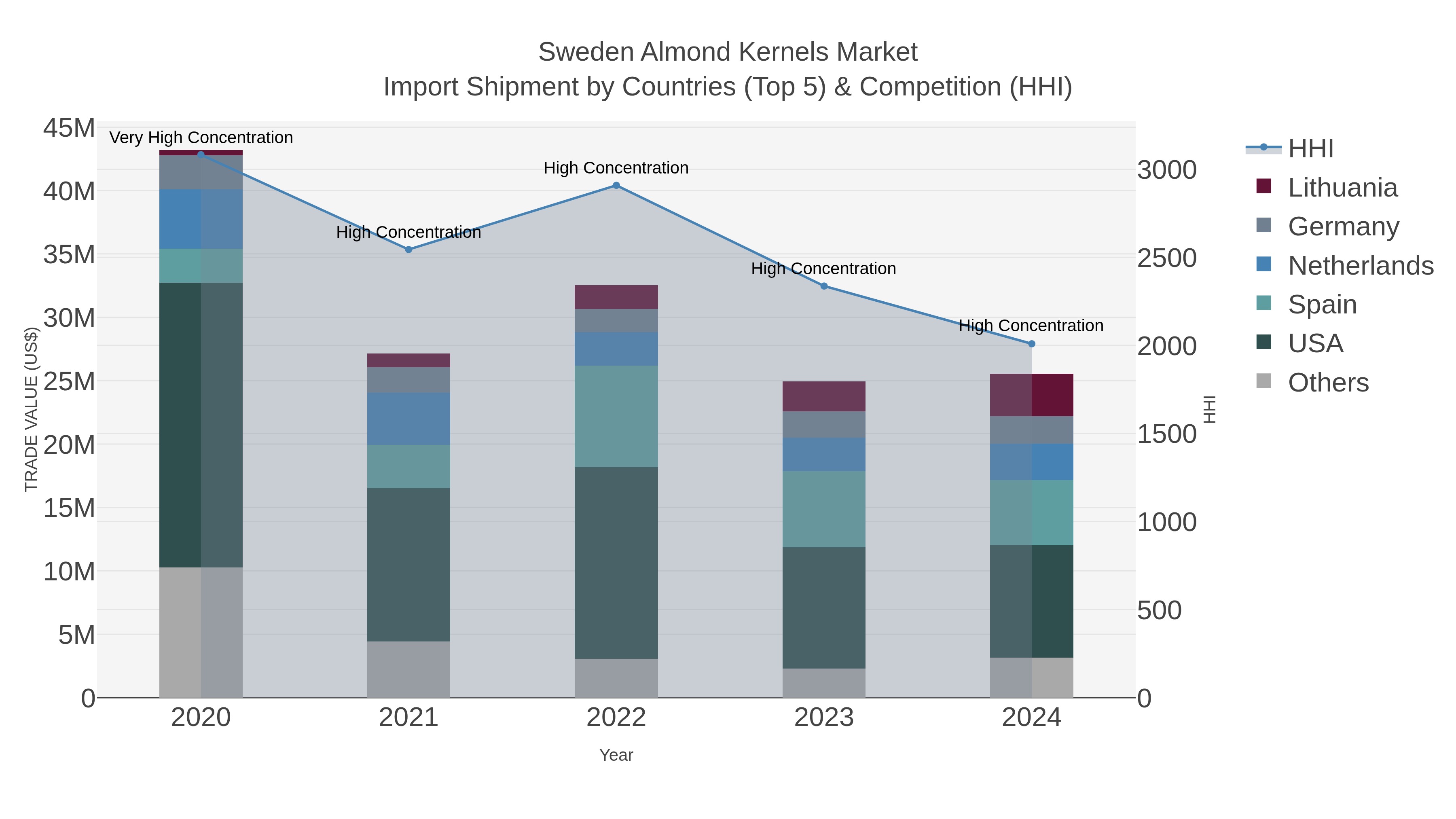 Sweden Almond Kernels Market Import Shipment by Countries (Top 5) & Competition (HHI)
