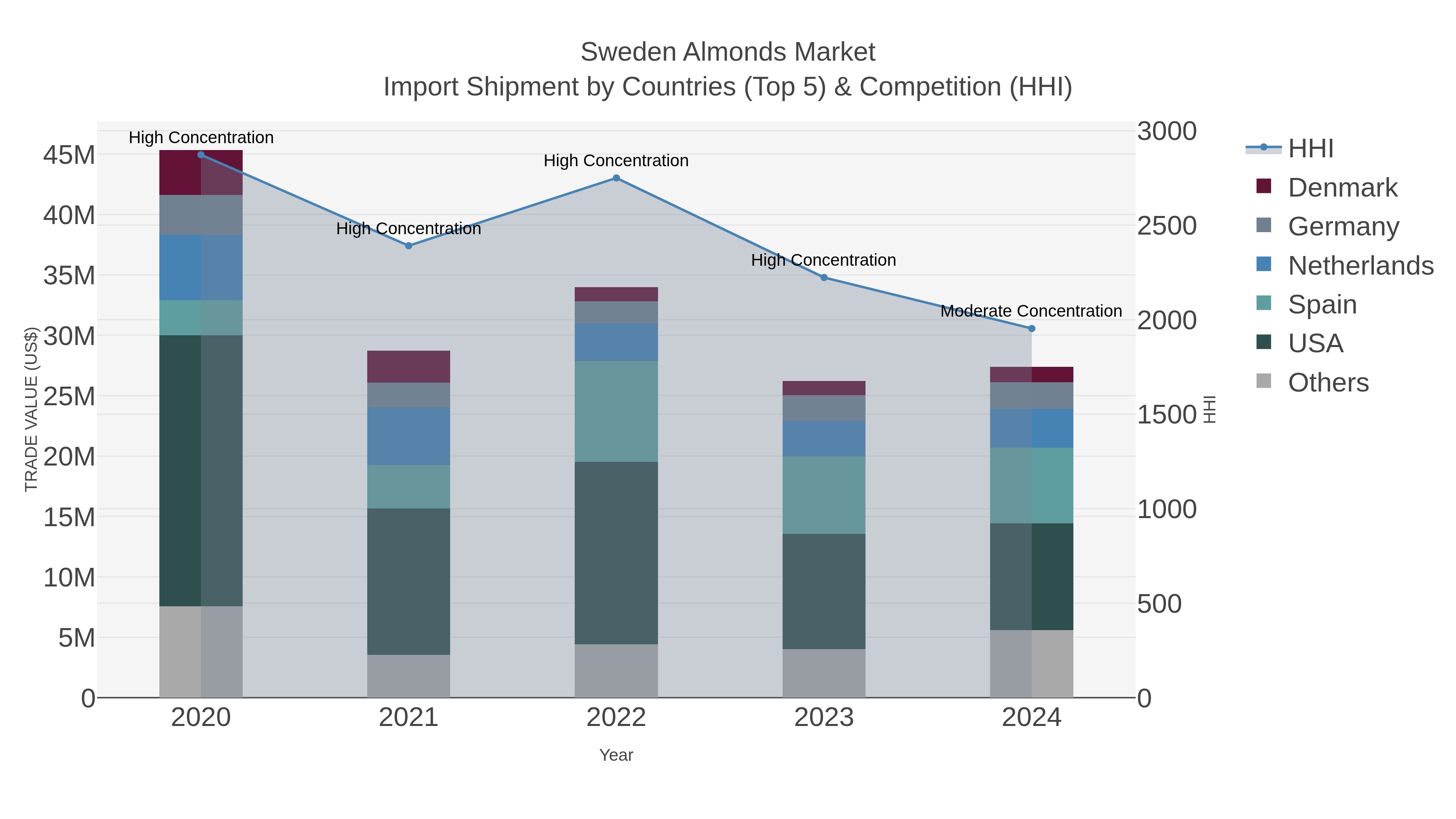 Sweden Almonds Market Import Shipment by Countries (Top 5) & Competition (HHI)