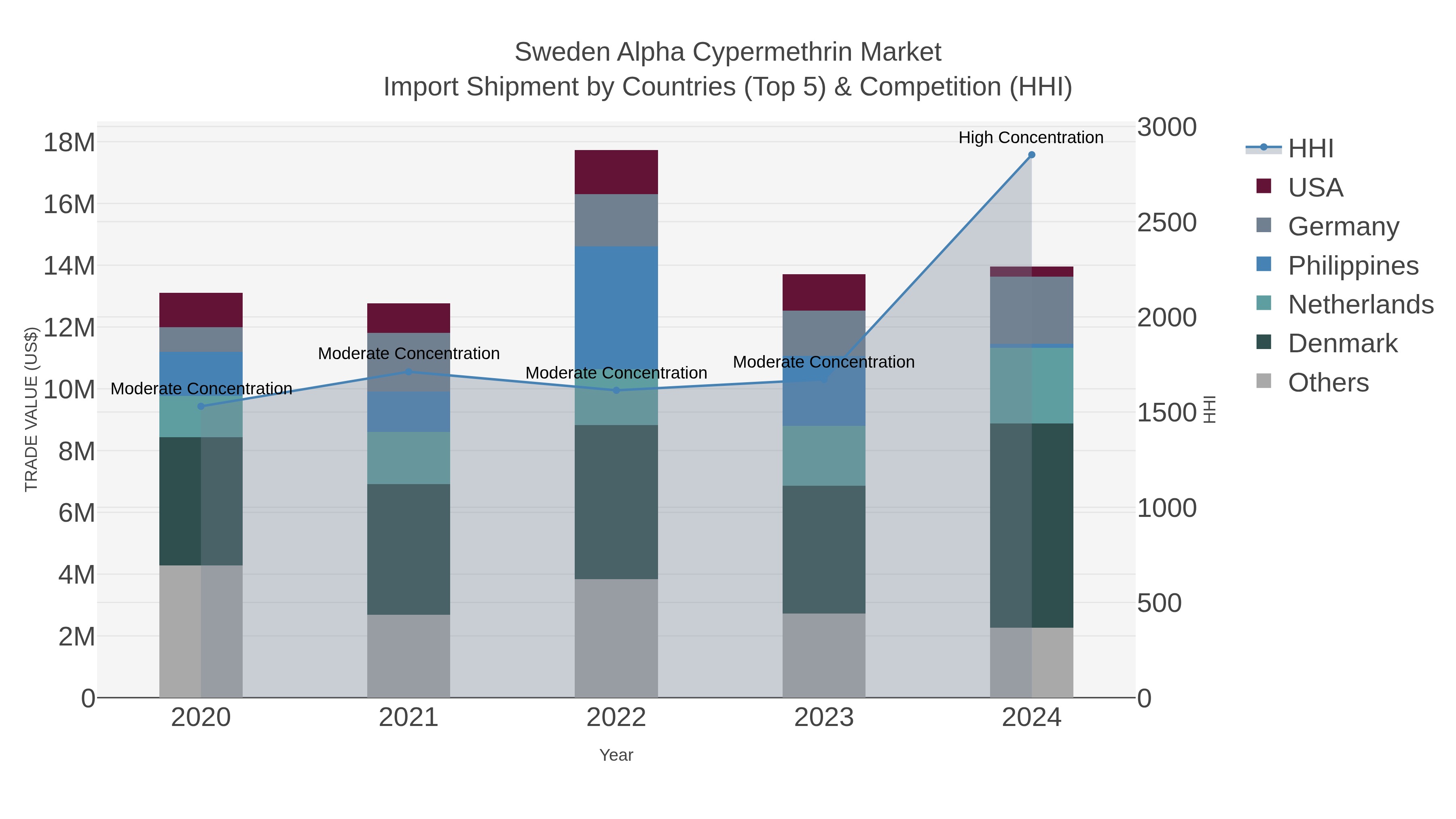 Sweden Alpha Cypermethrin Market Import Shipment by Countries (Top 5) & Competition (HHI)