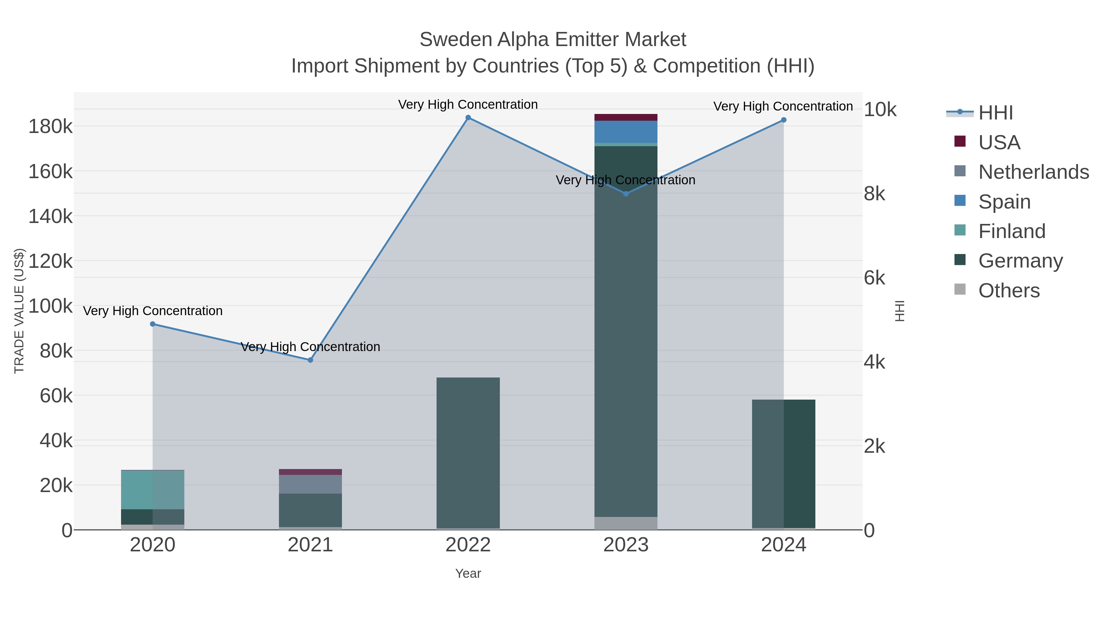Sweden Alpha Emitter Market Import Shipment by Countries (Top 5) & Competition (HHI)