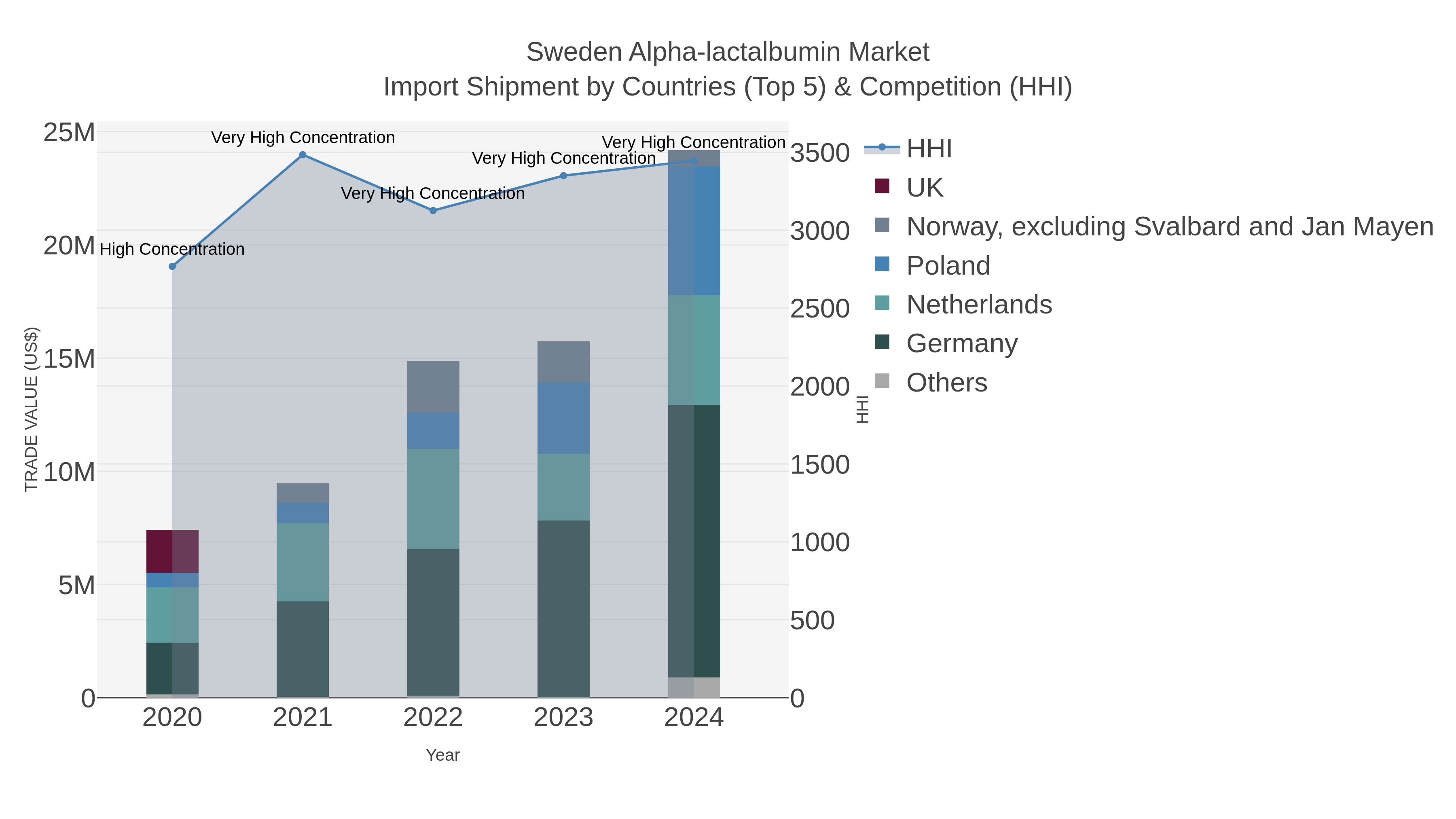 Sweden Alpha-lactalbumin Market Import Shipment by Countries (Top 5) & Competition (HHI)