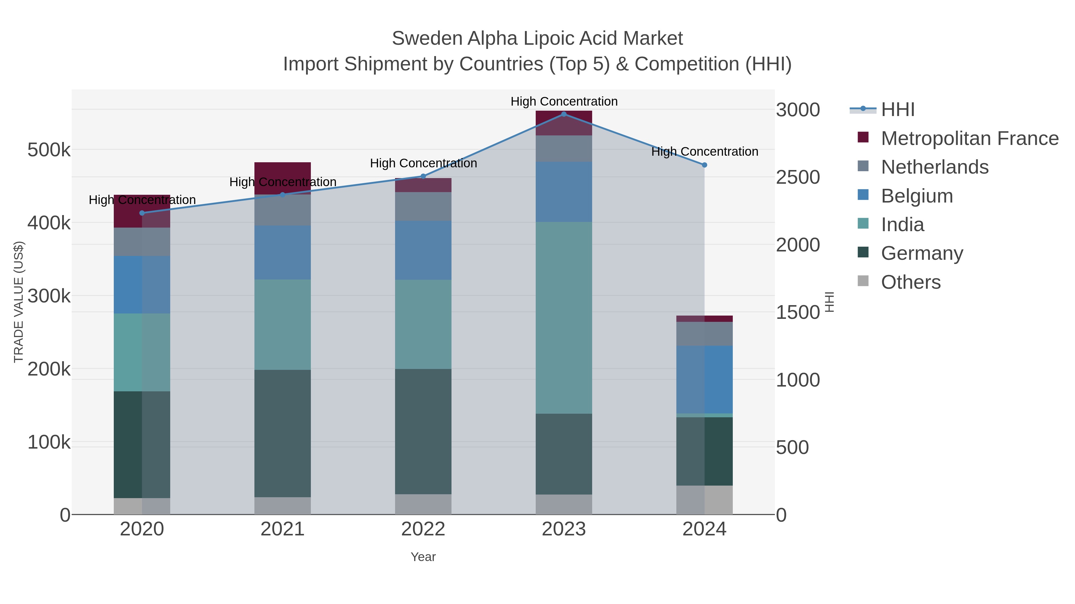Sweden Alpha Lipoic Acid Market Import Shipment by Countries (Top 5) & Competition (HHI)