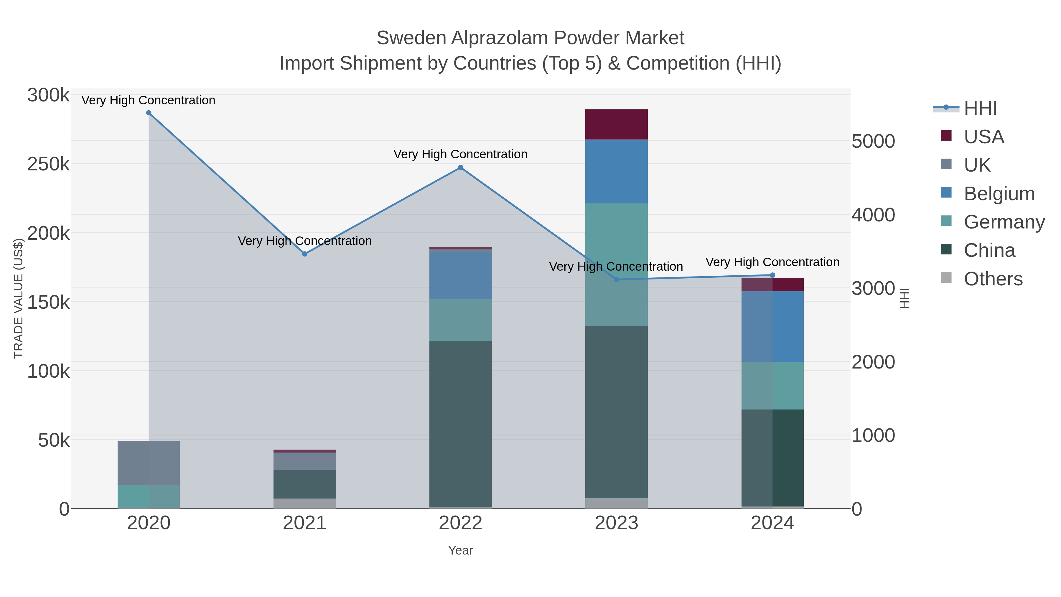 Sweden Alprazolam Powder Market Import Shipment by Countries (Top 5) & Competition (HHI)