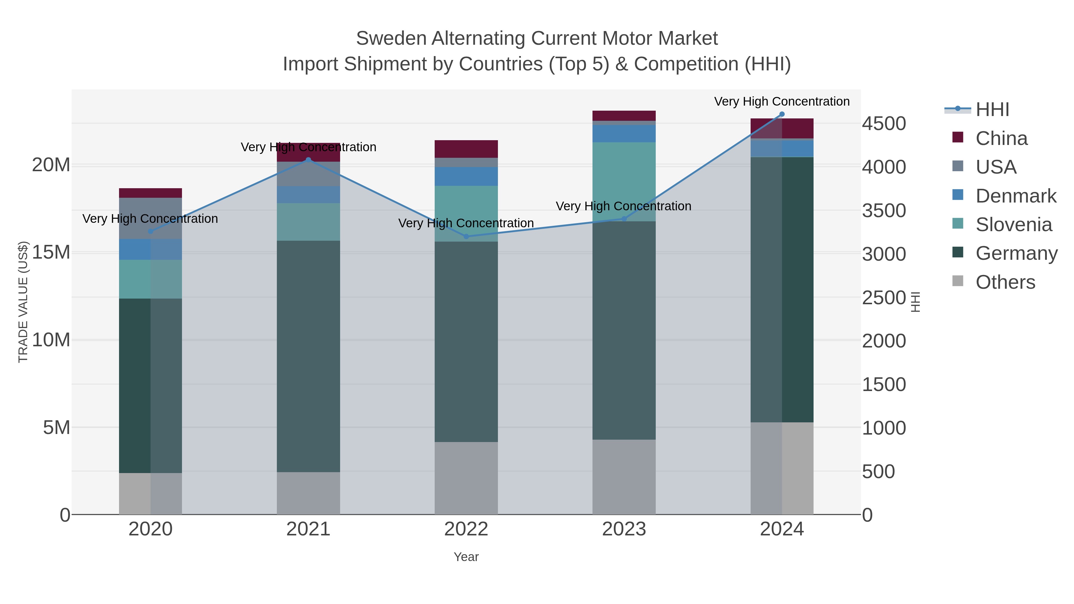 Sweden Alternating Current Motor Market Import Shipment by Countries (Top 5) & Competition (HHI)