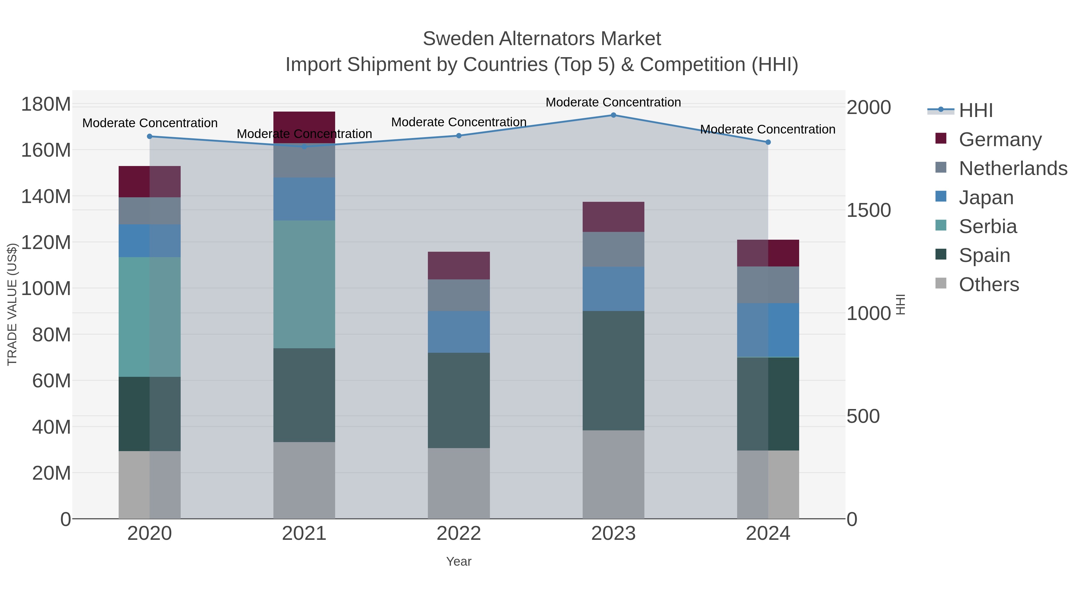 Sweden Alternators Market Import Shipment by Countries (Top 5) & Competition (HHI)