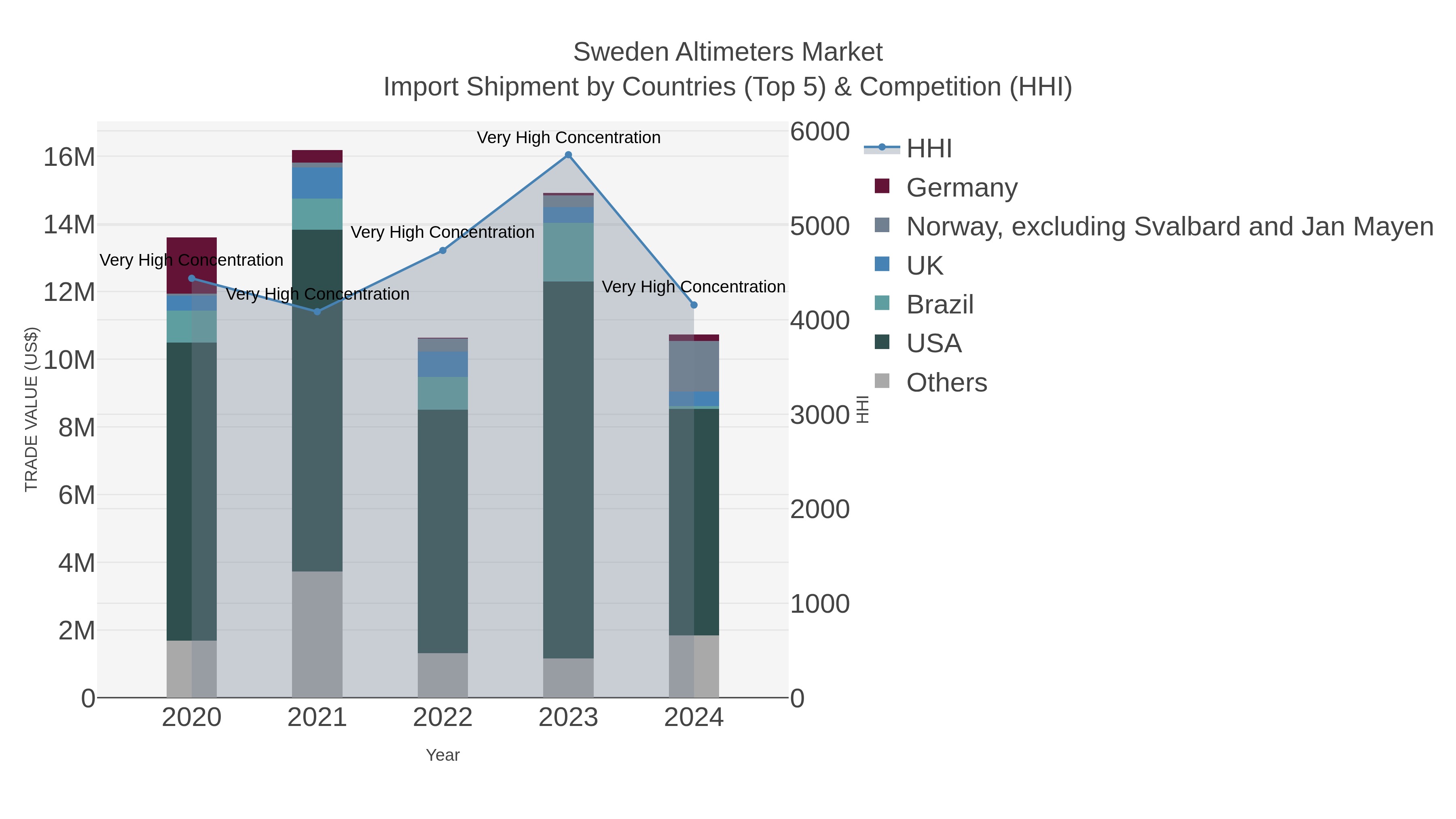Sweden Altimeters Market Import Shipment by Countries (Top 5) & Competition (HHI)
