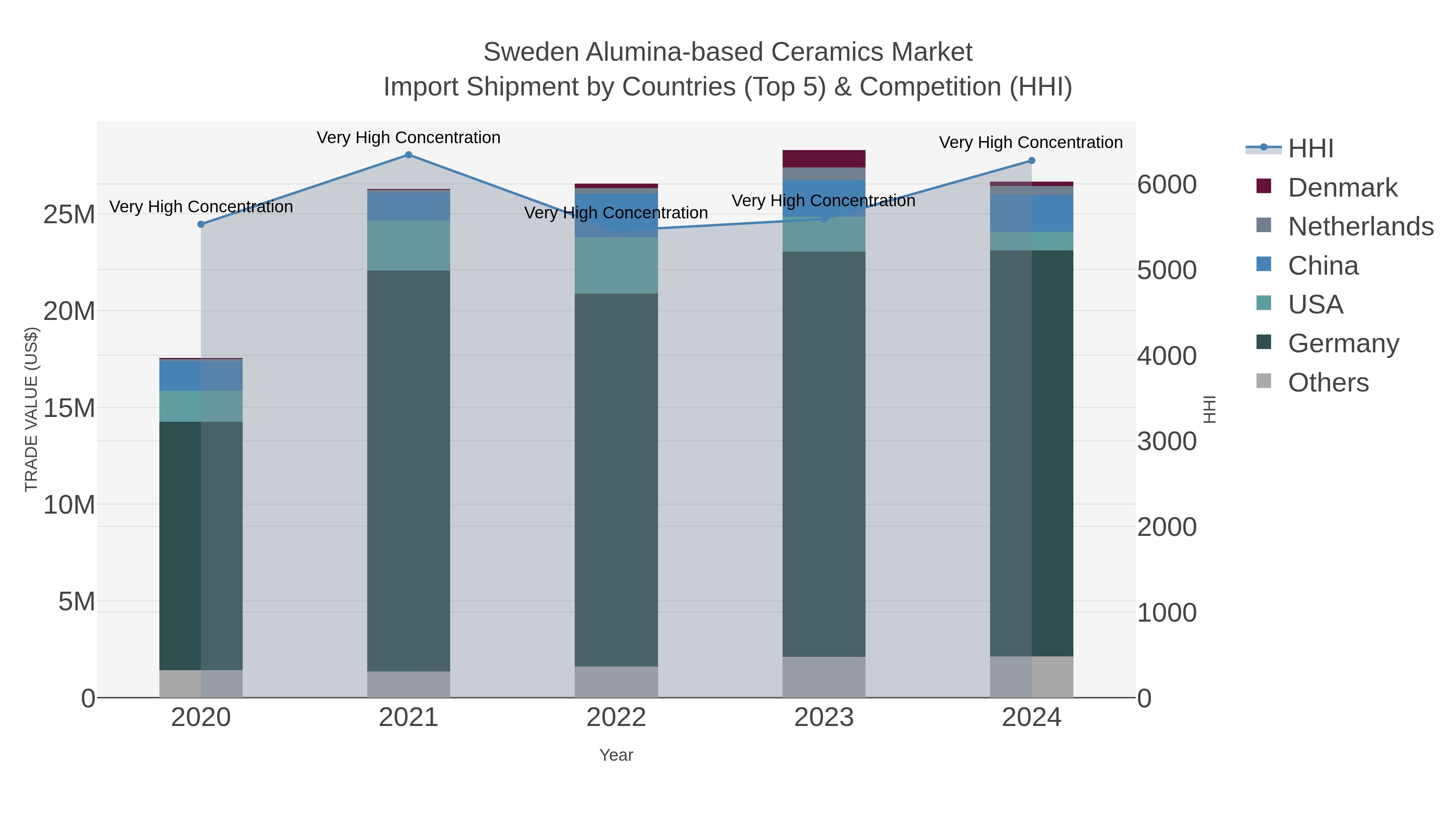 Sweden Alumina-based Ceramics Market Import Shipment by Countries (Top 5) & Competition (HHI)