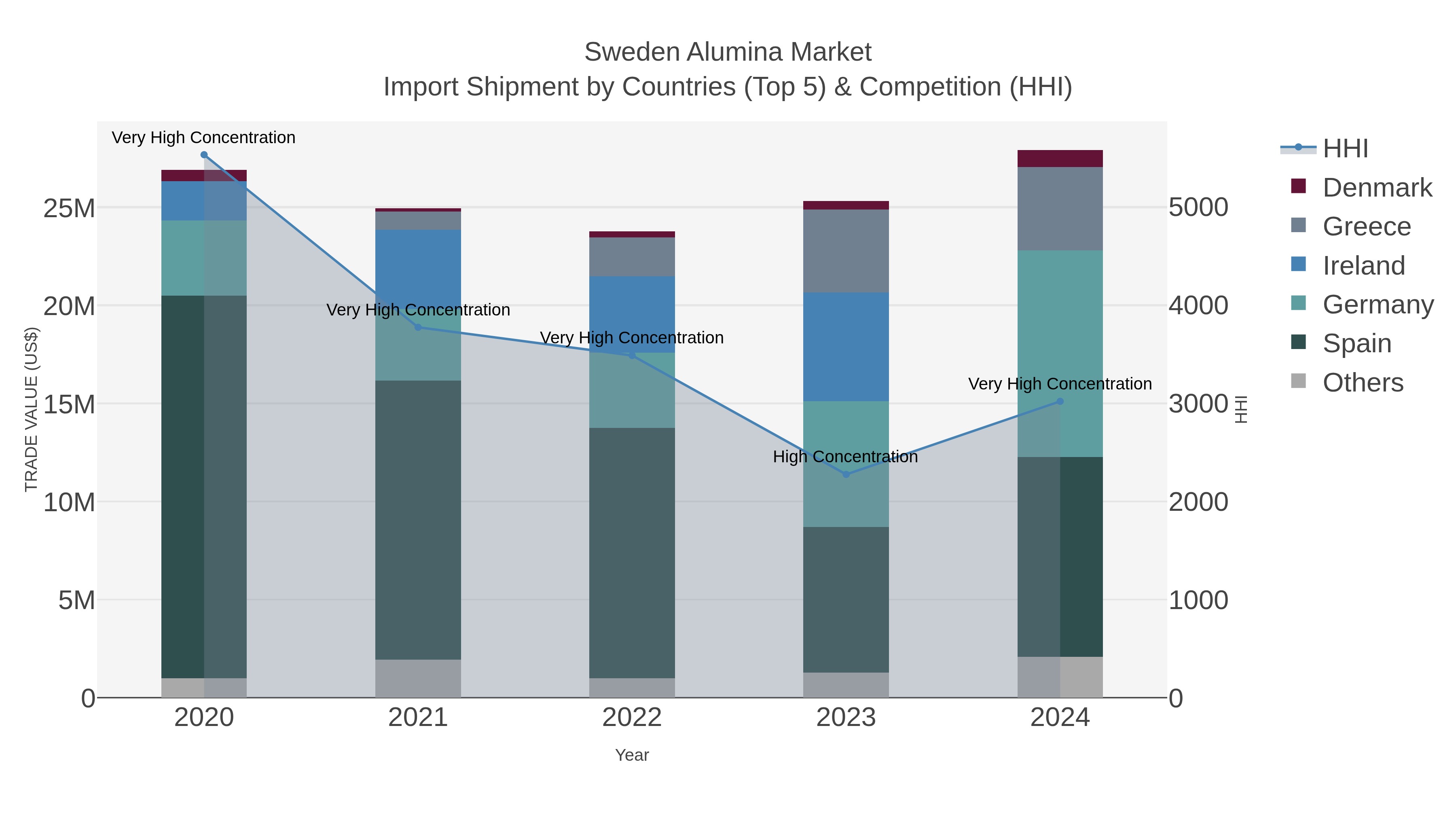 Sweden Alumina Market Import Shipment by Countries (Top 5) & Competition (HHI)
