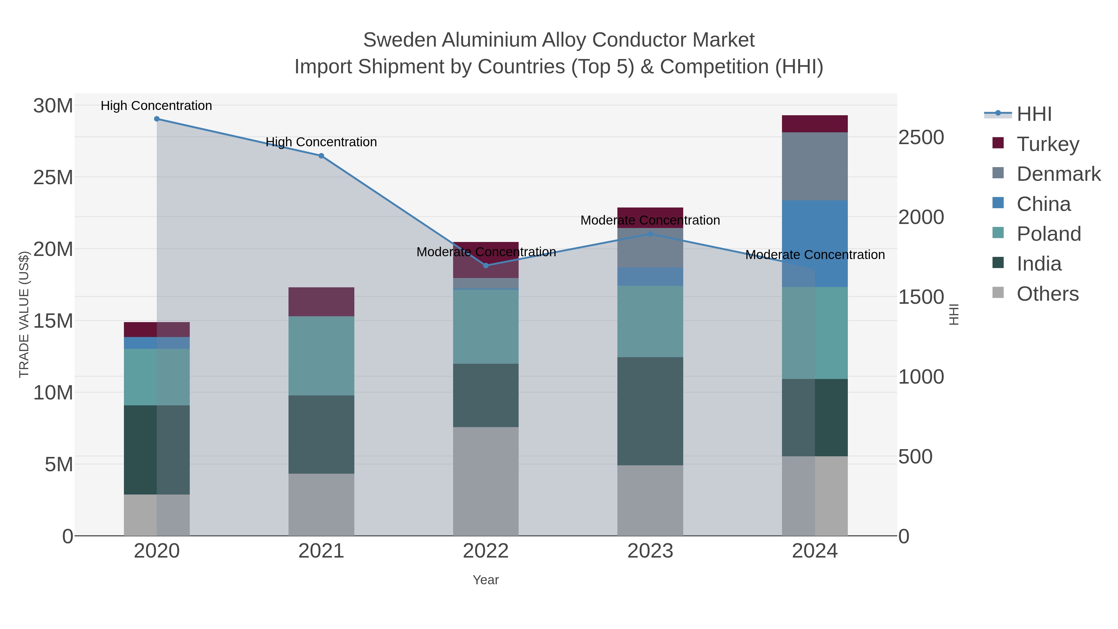Sweden Aluminium Alloy Conductor Market Import Shipment by Countries (Top 5) & Competition (HHI)