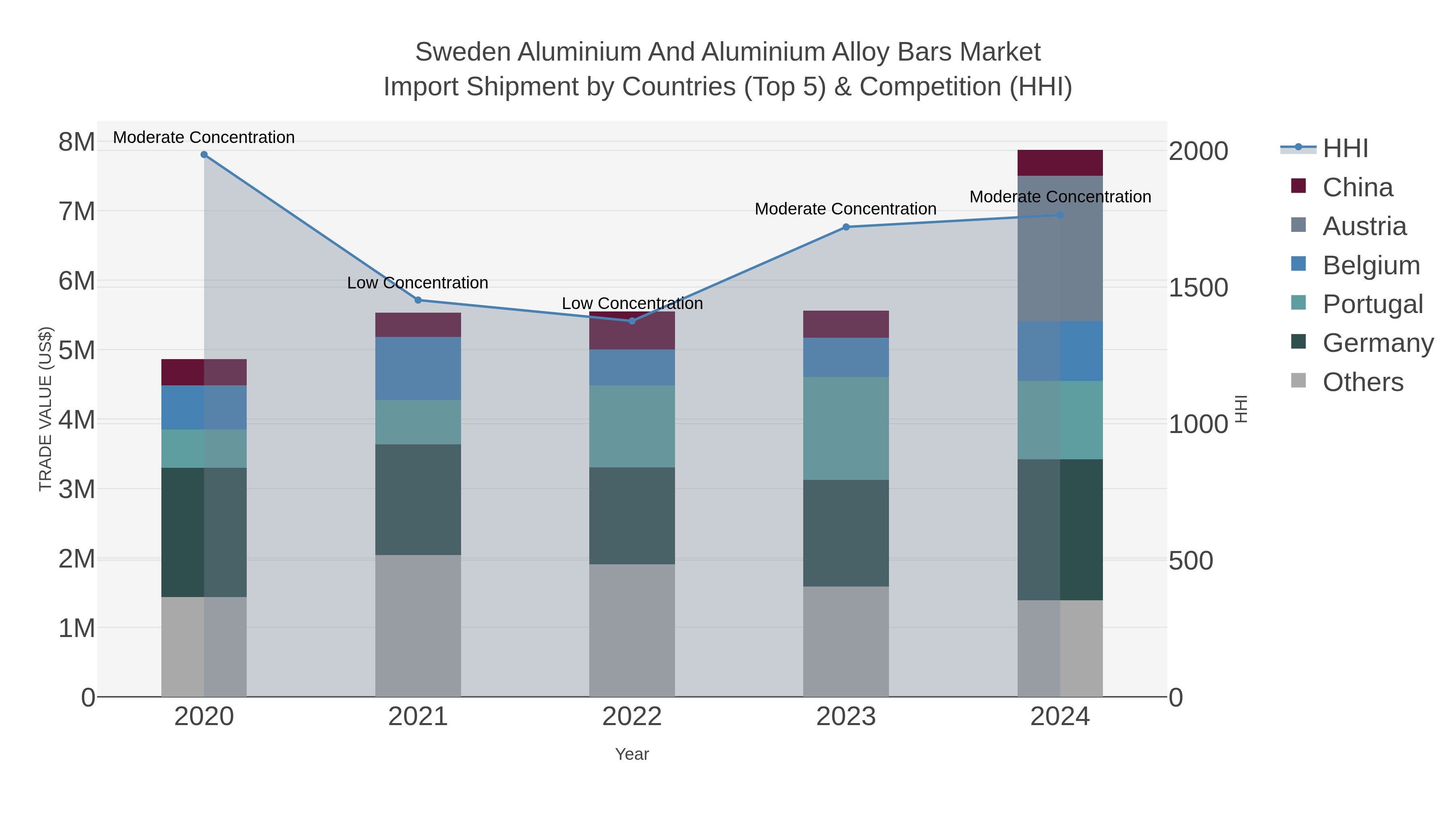 Sweden Aluminium And Aluminium Alloy Bars Market Import Shipment by Countries (Top 5) & Competition (HHI)