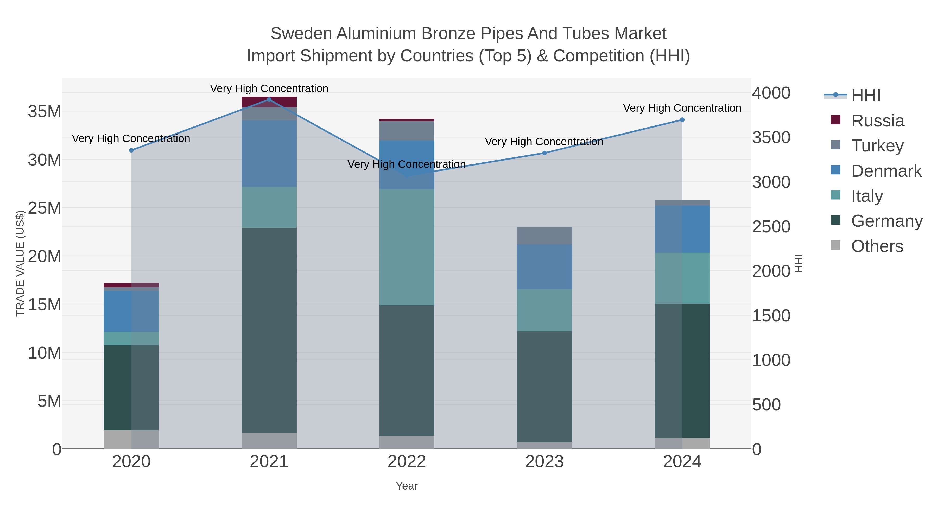Sweden Aluminium Bronze Pipes And Tubes Market Import Shipment by Countries (Top 5) & Competition (HHI)