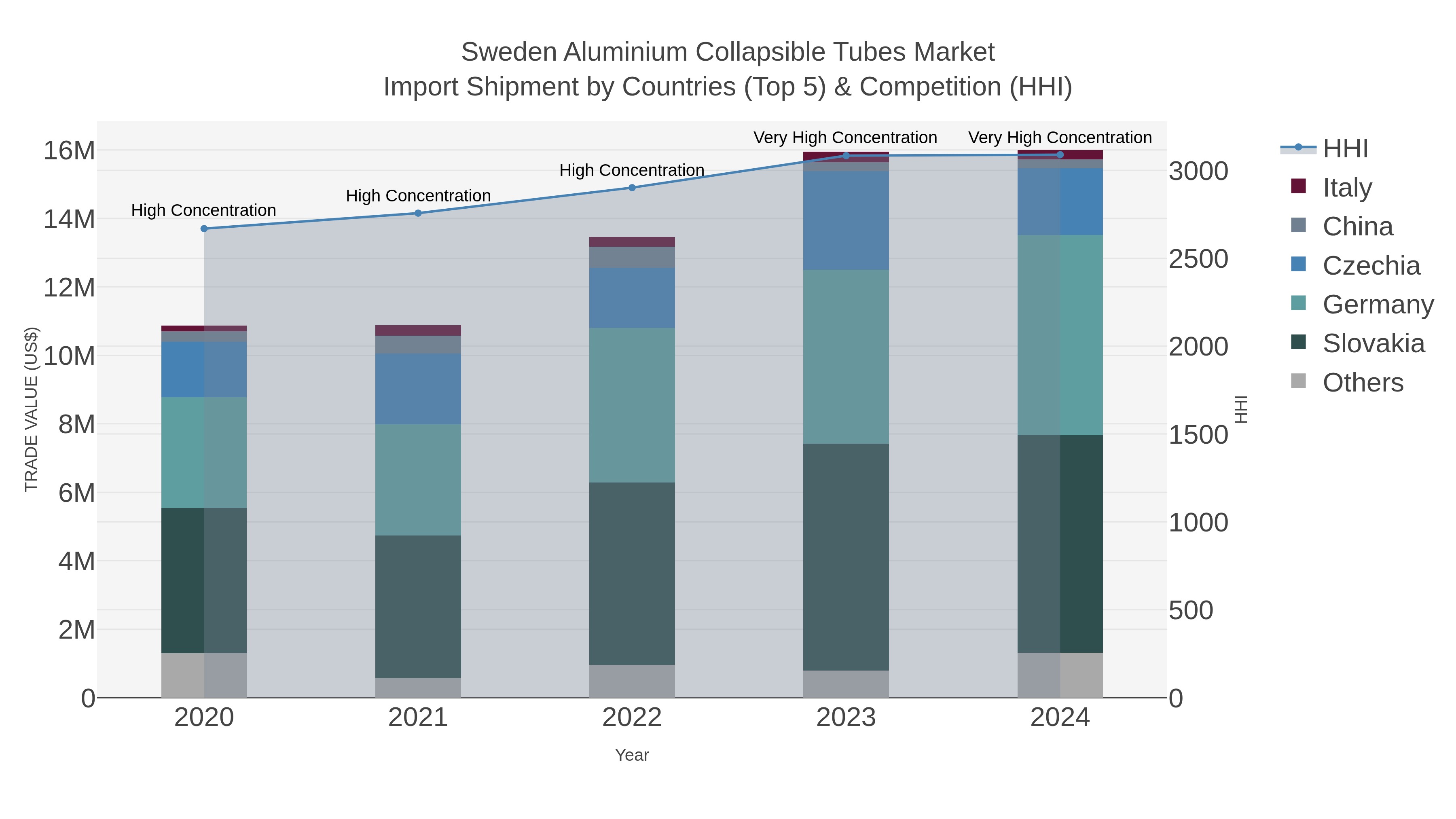 Sweden Aluminium Collapsible Tubes Market Import Shipment by Countries (Top 5) & Competition (HHI)