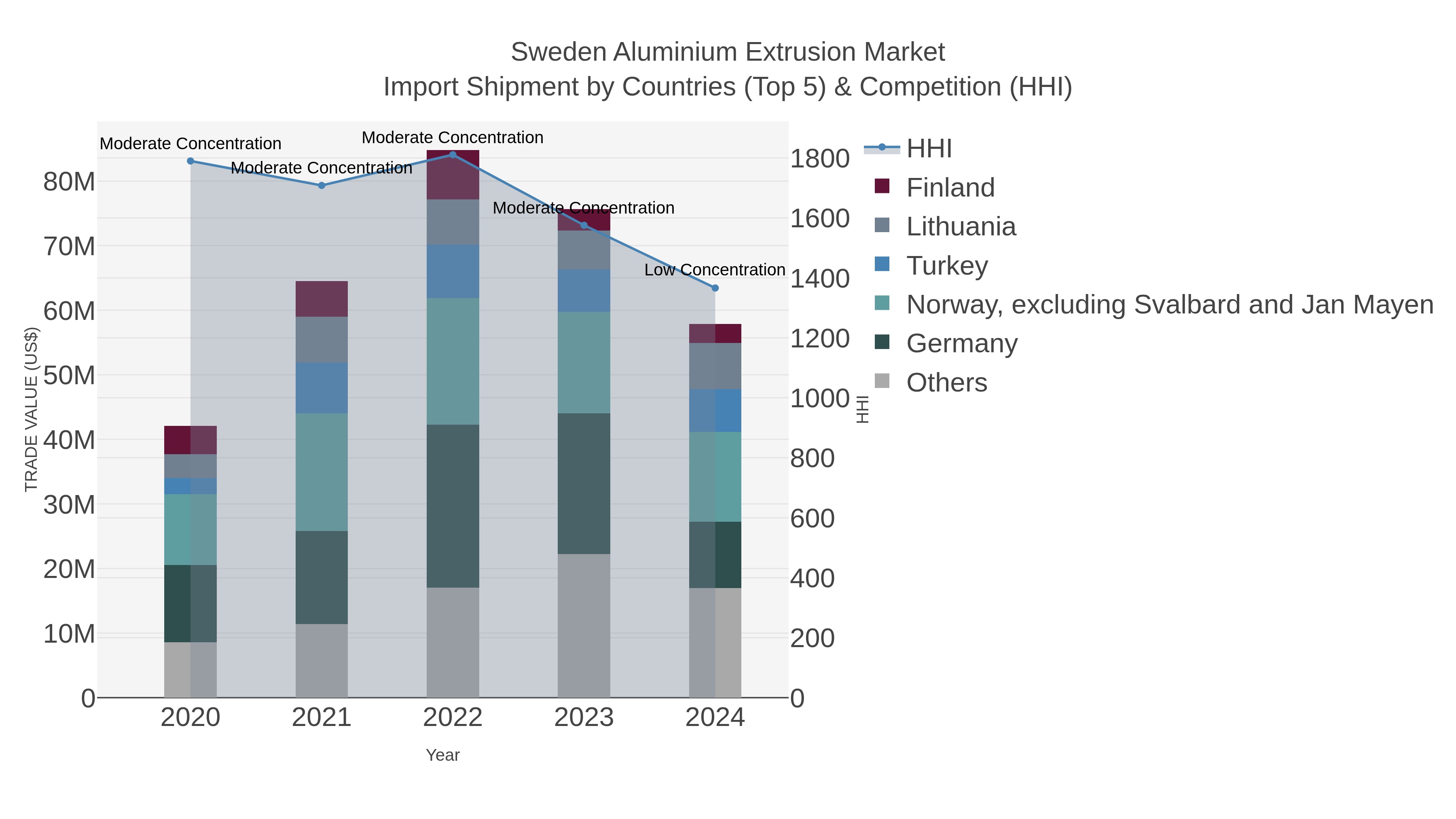 Sweden Aluminium Extrusion Market Import Shipment by Countries (Top 5) & Competition (HHI)