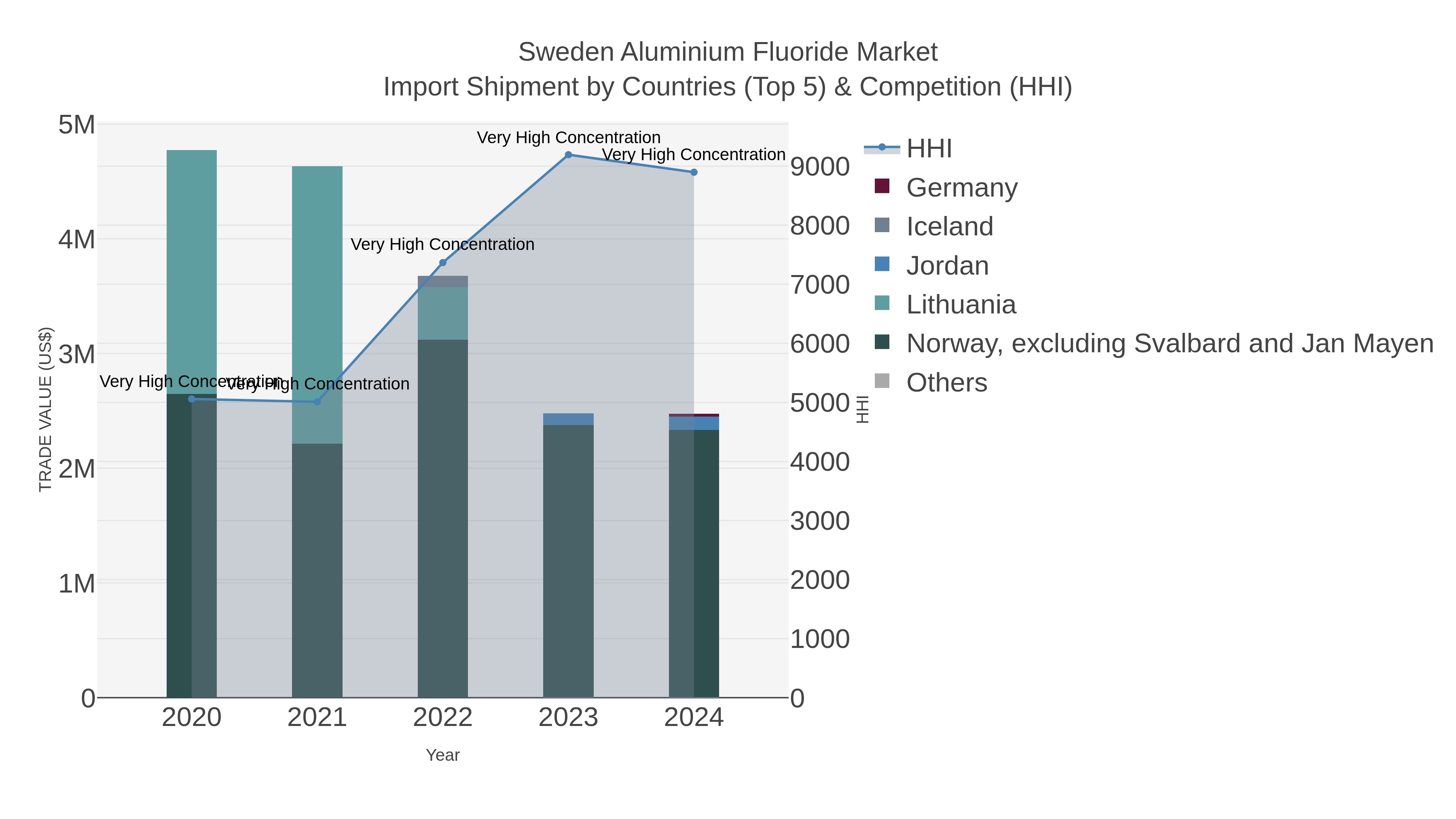 Sweden Aluminium Fluoride Market Import Shipment by Countries (Top 5) & Competition (HHI)