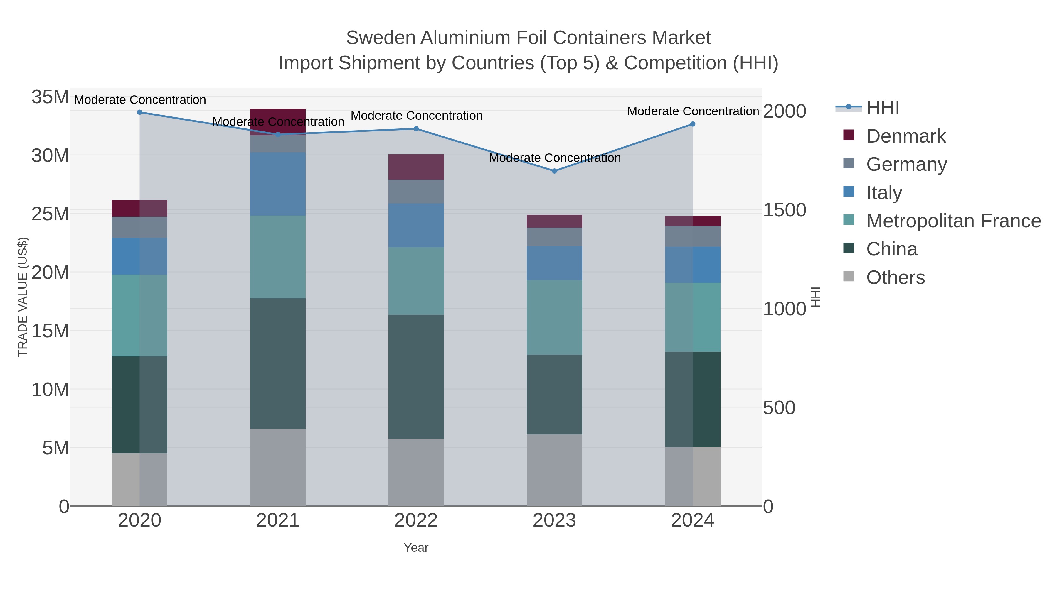Sweden Aluminium Foil Containers Market Import Shipment by Countries (Top 5) & Competition (HHI)