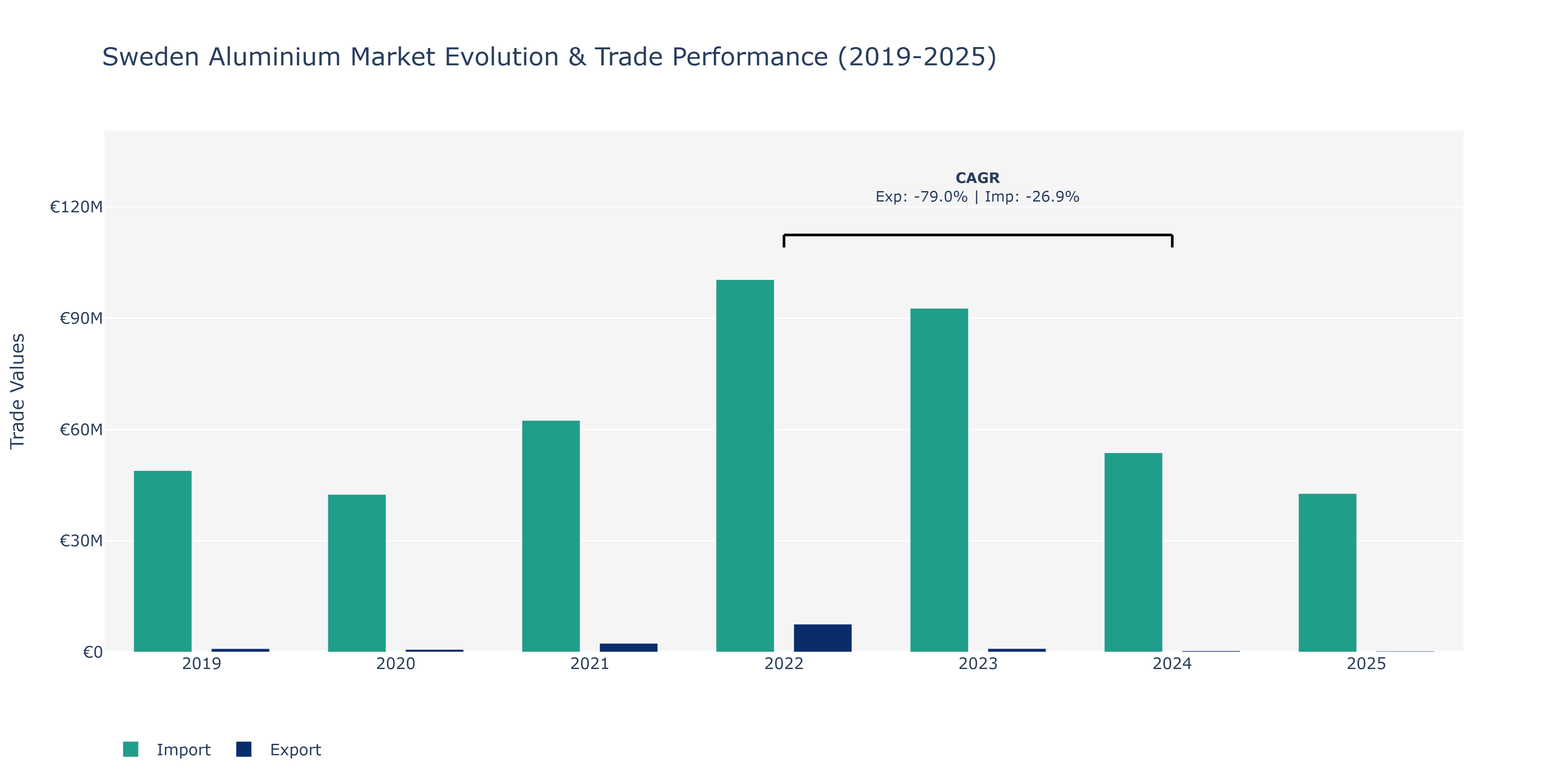 Sweden Aluminium Market: Production & Trade Performance (2019-2025)
