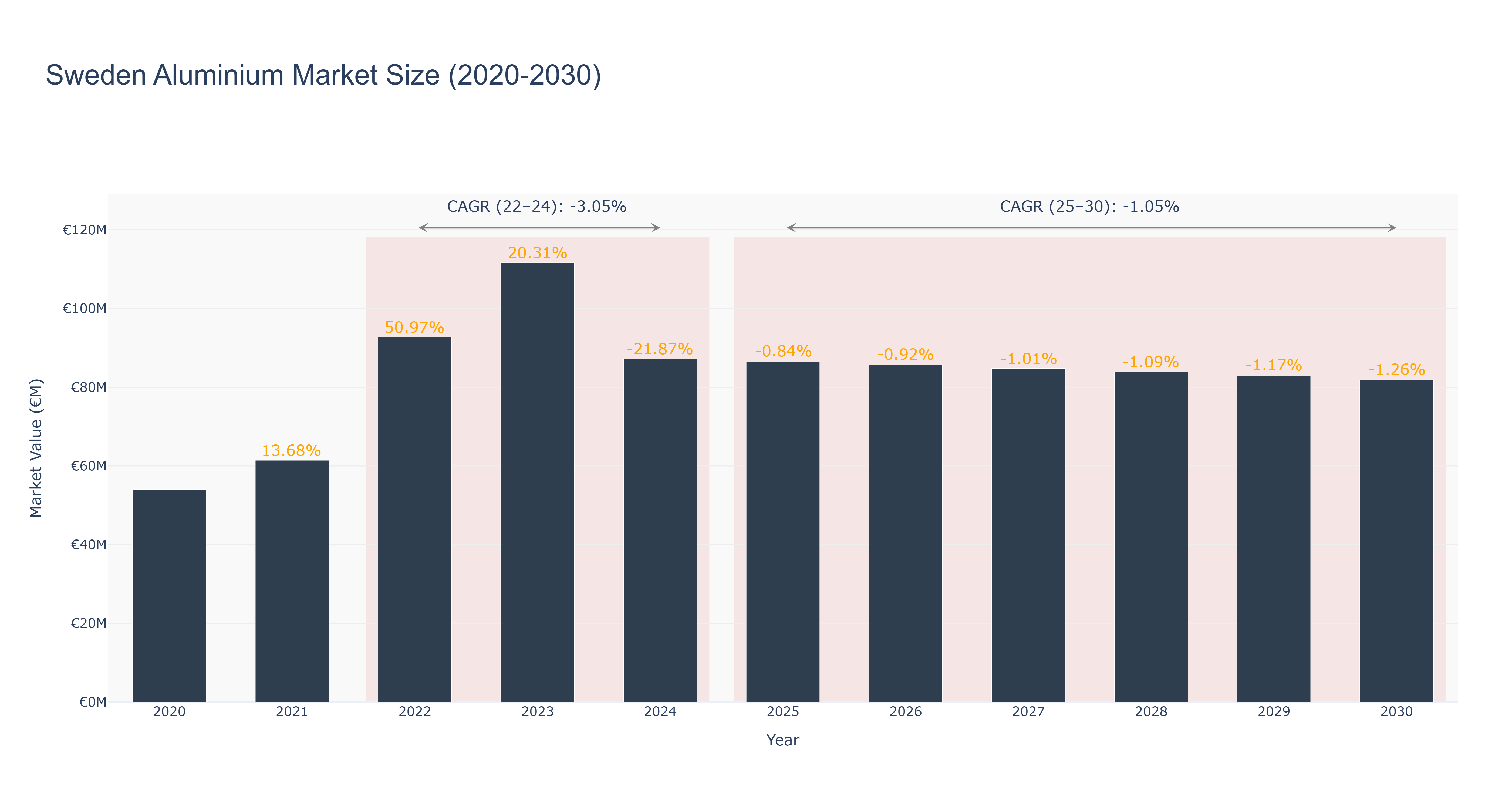 Sweden Aluminium Market Size (2020-2030)