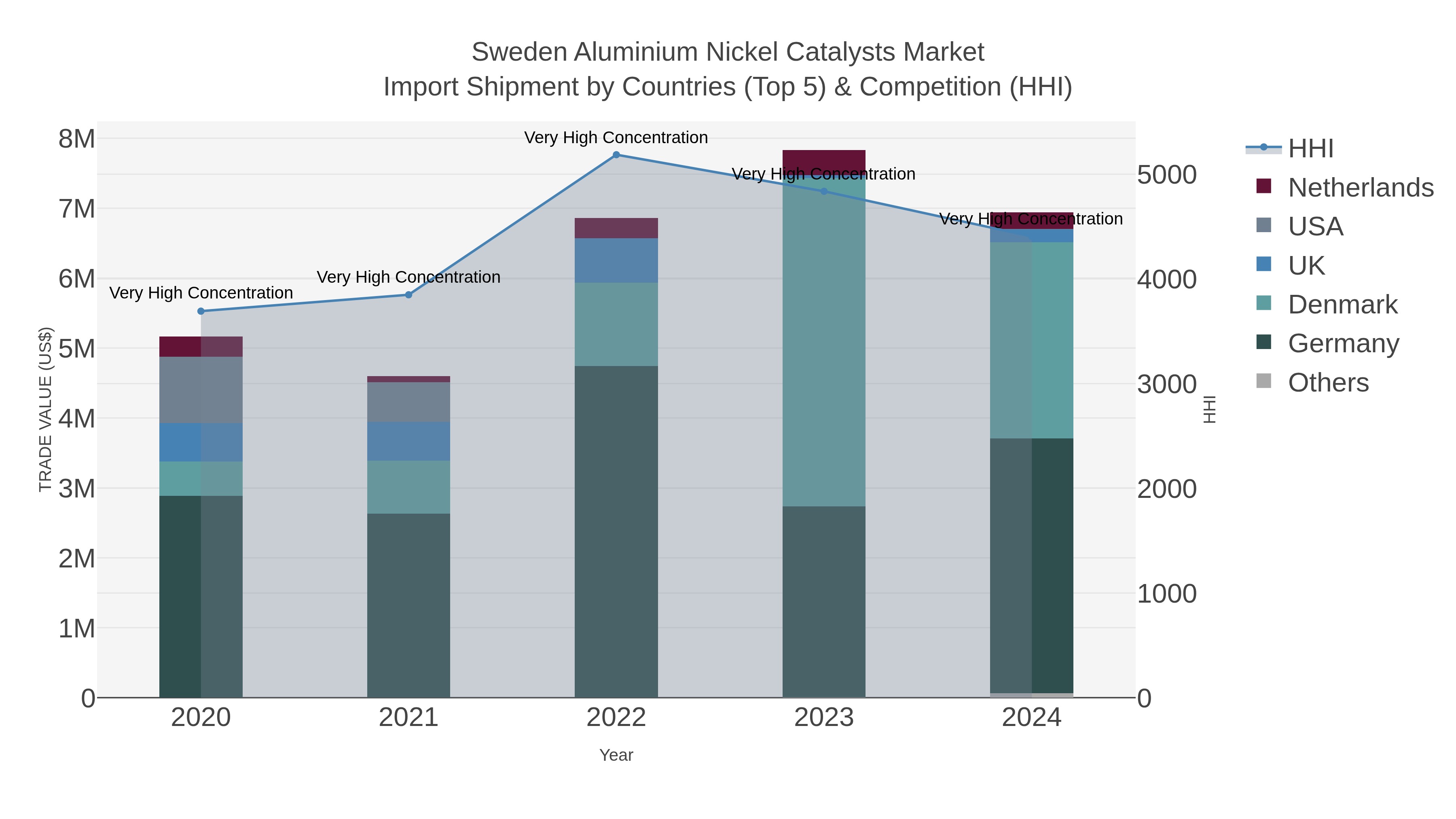 Sweden Aluminium Nickel Catalysts Market Import Shipment by Countries (Top 5) & Competition (HHI)