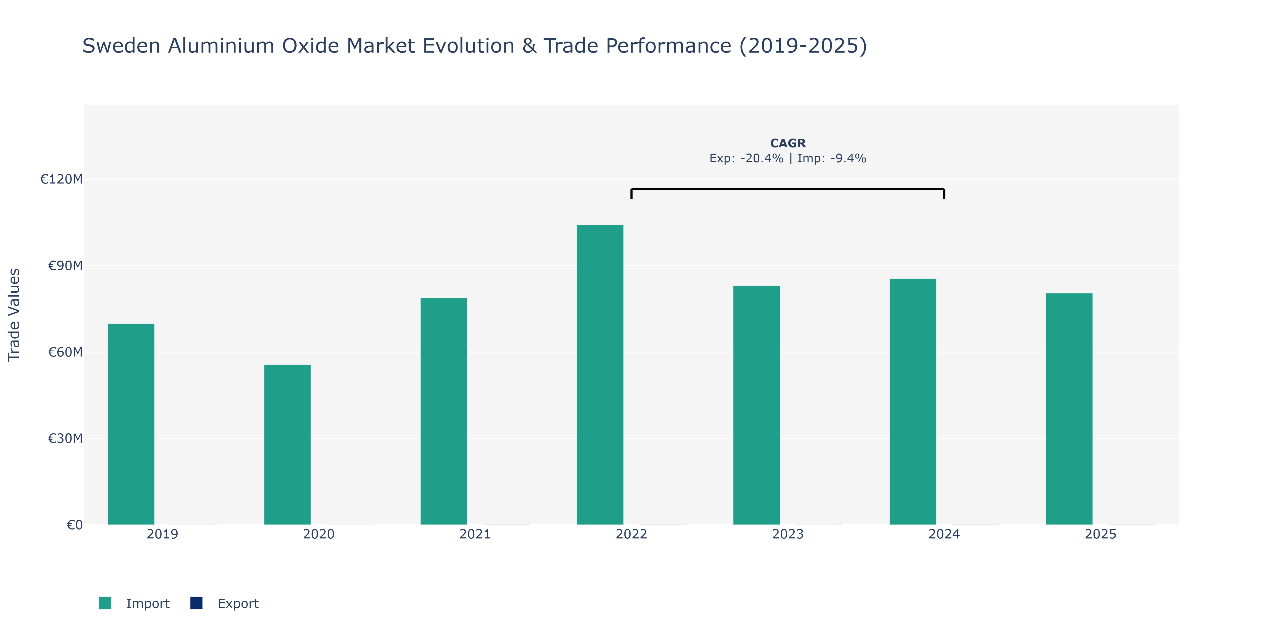 Sweden Aluminium Oxide Market: Production & Trade Performance (2019-2025)