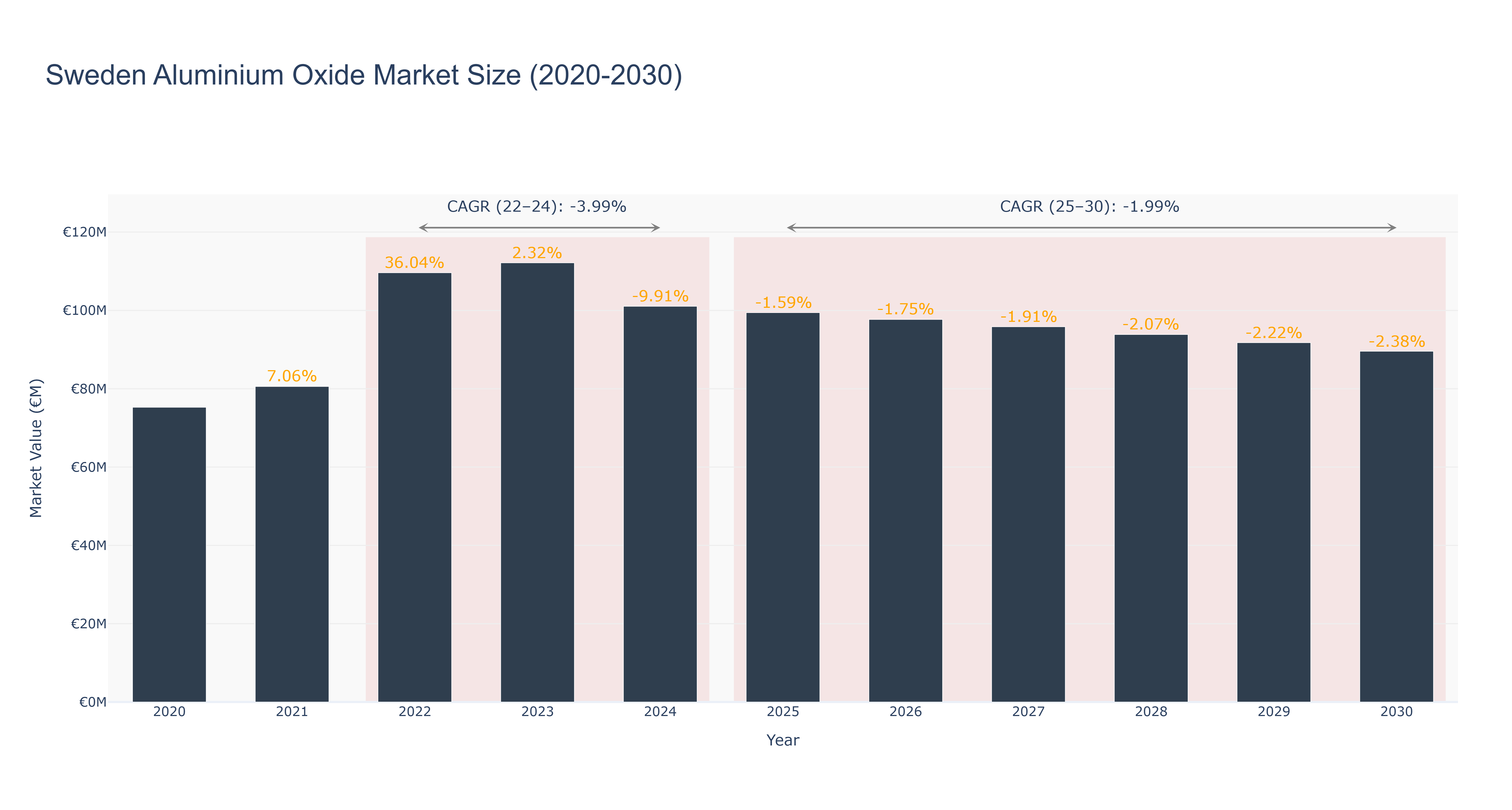 Sweden Aluminium Oxide Market Size (2020-2030)