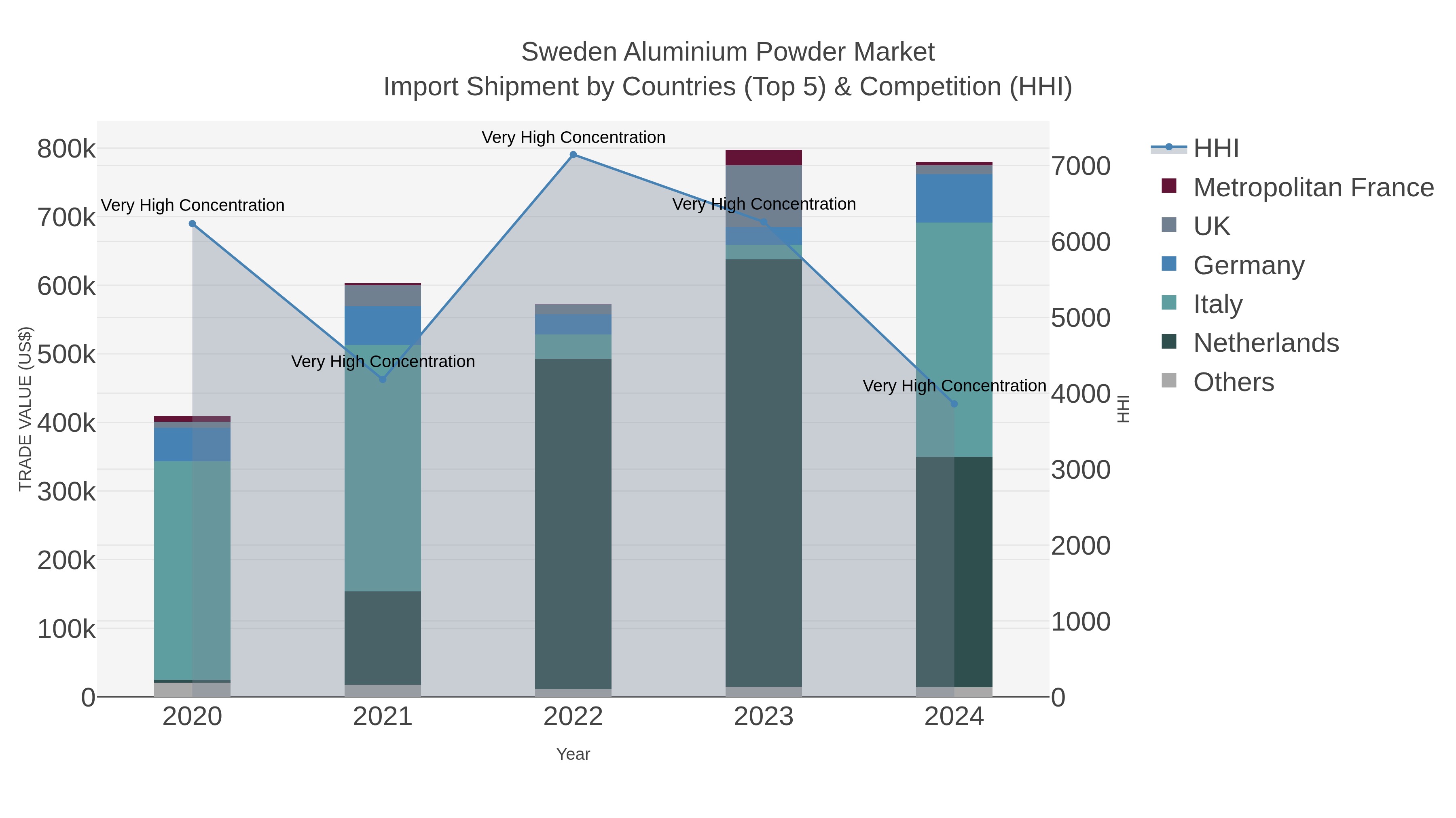 Sweden Aluminium Powder Market Import Shipment by Countries (Top 5) & Competition (HHI)