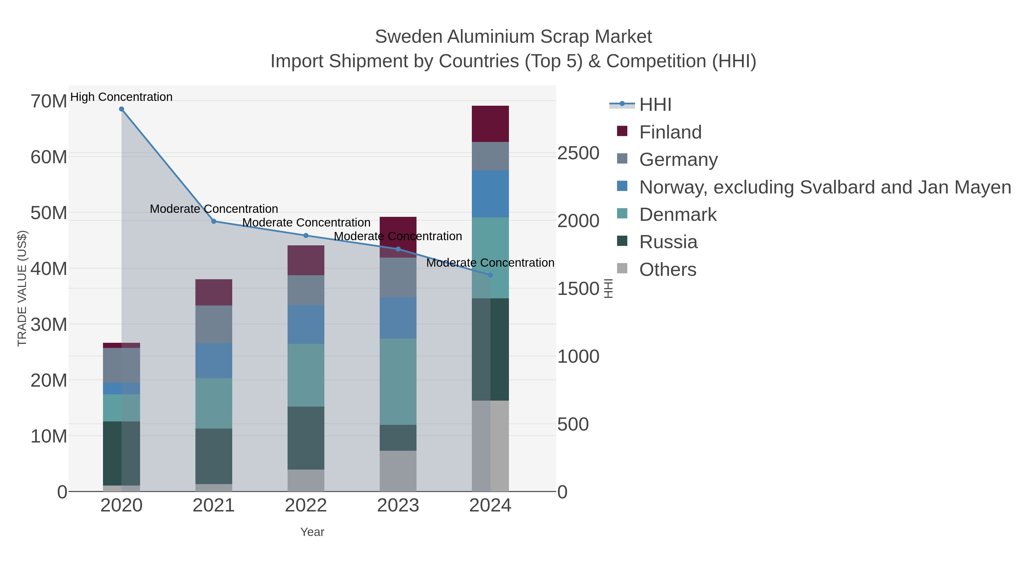 Sweden Aluminium Scrap Market Import Shipment by Countries (Top 5) & Competition (HHI)