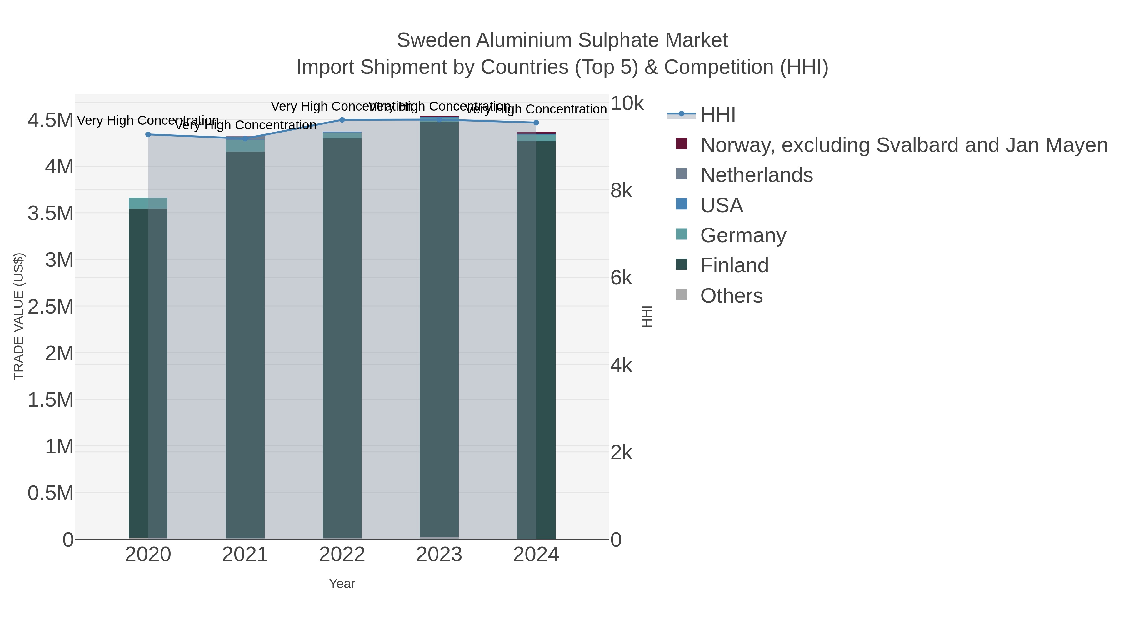 Sweden Aluminium Sulphate Market Import Shipment by Countries (Top 5) & Competition (HHI)