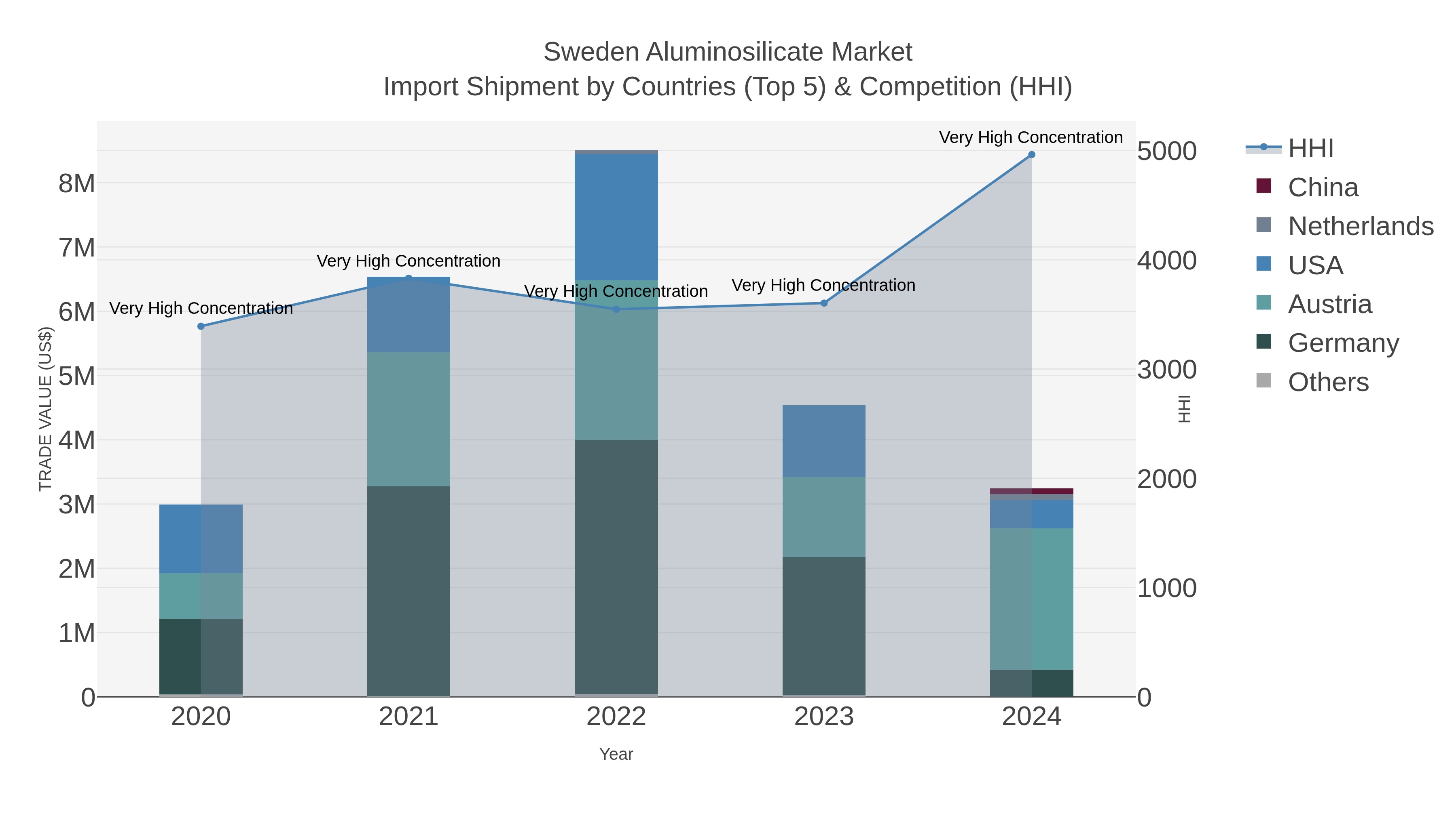Sweden Aluminosilicate Market Import Shipment by Countries (Top 5) & Competition (HHI)