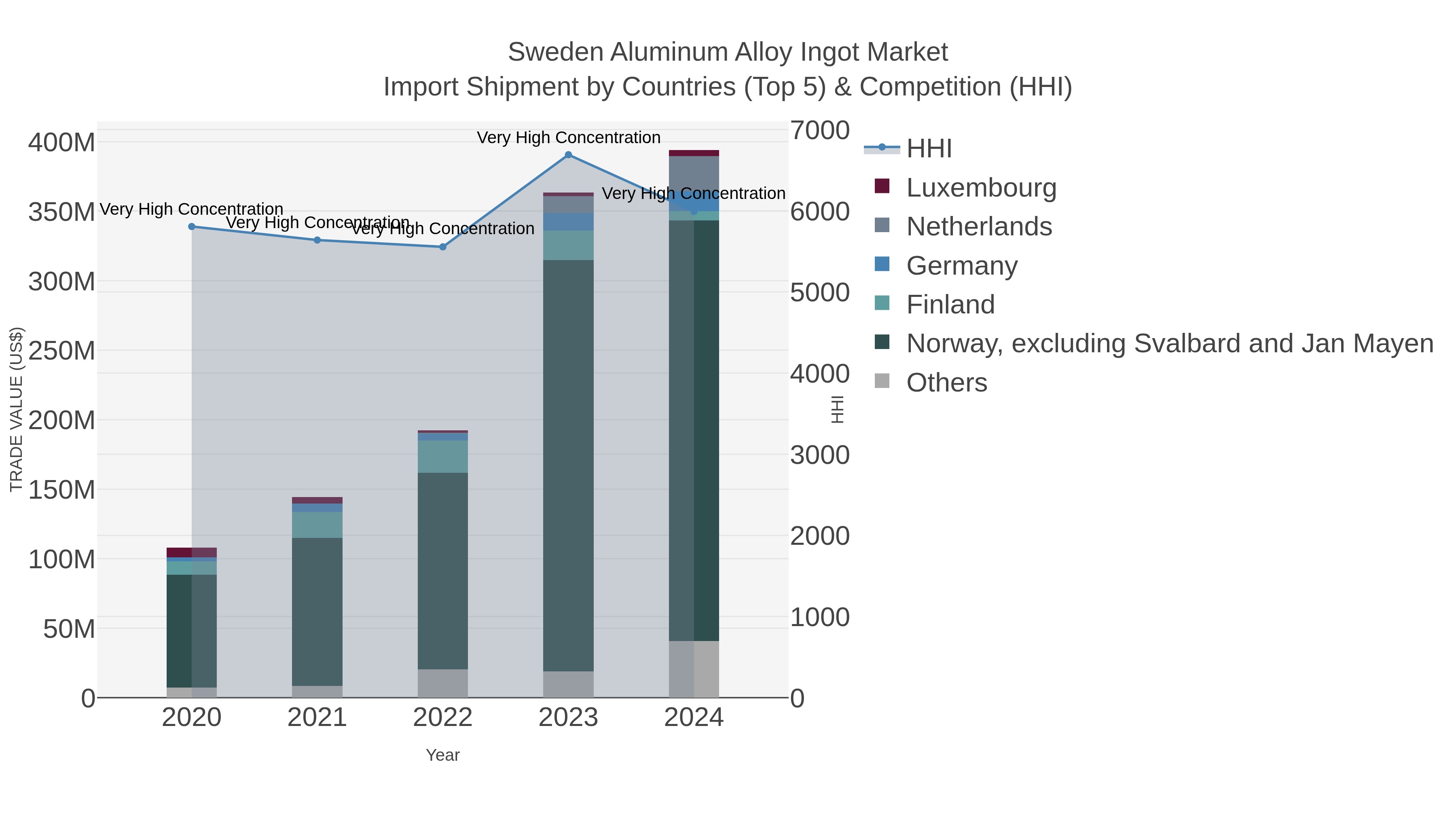 Sweden Aluminum Alloy Ingot Market Import Shipment by Countries (Top 5) & Competition (HHI)