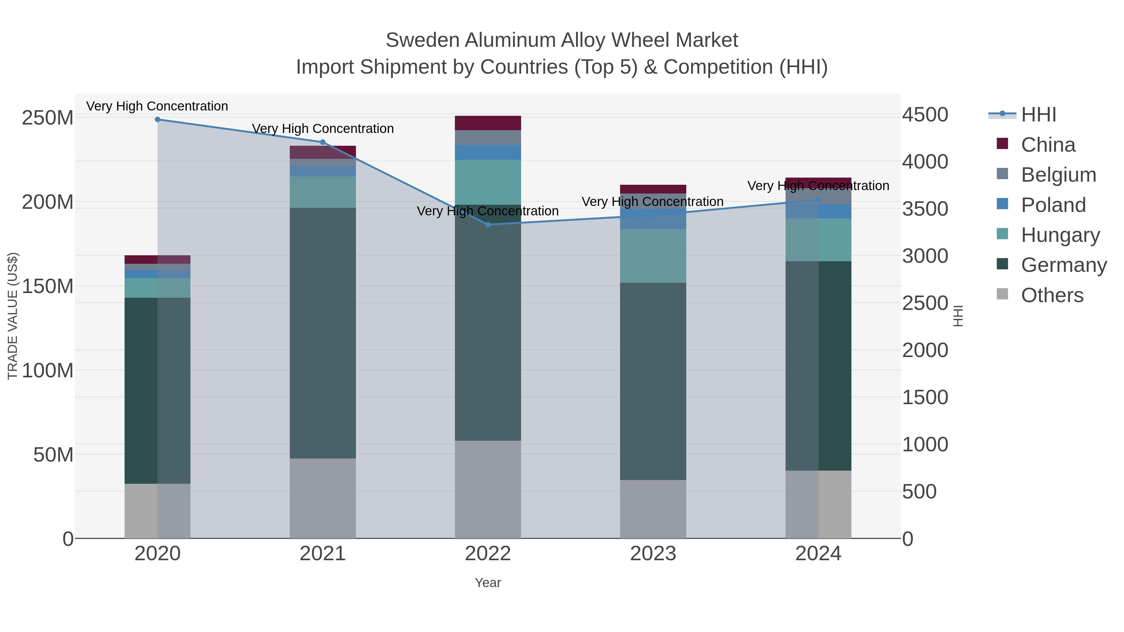 Sweden Aluminum Alloy Wheel Market Import Shipment by Countries (Top 5) & Competition (HHI)