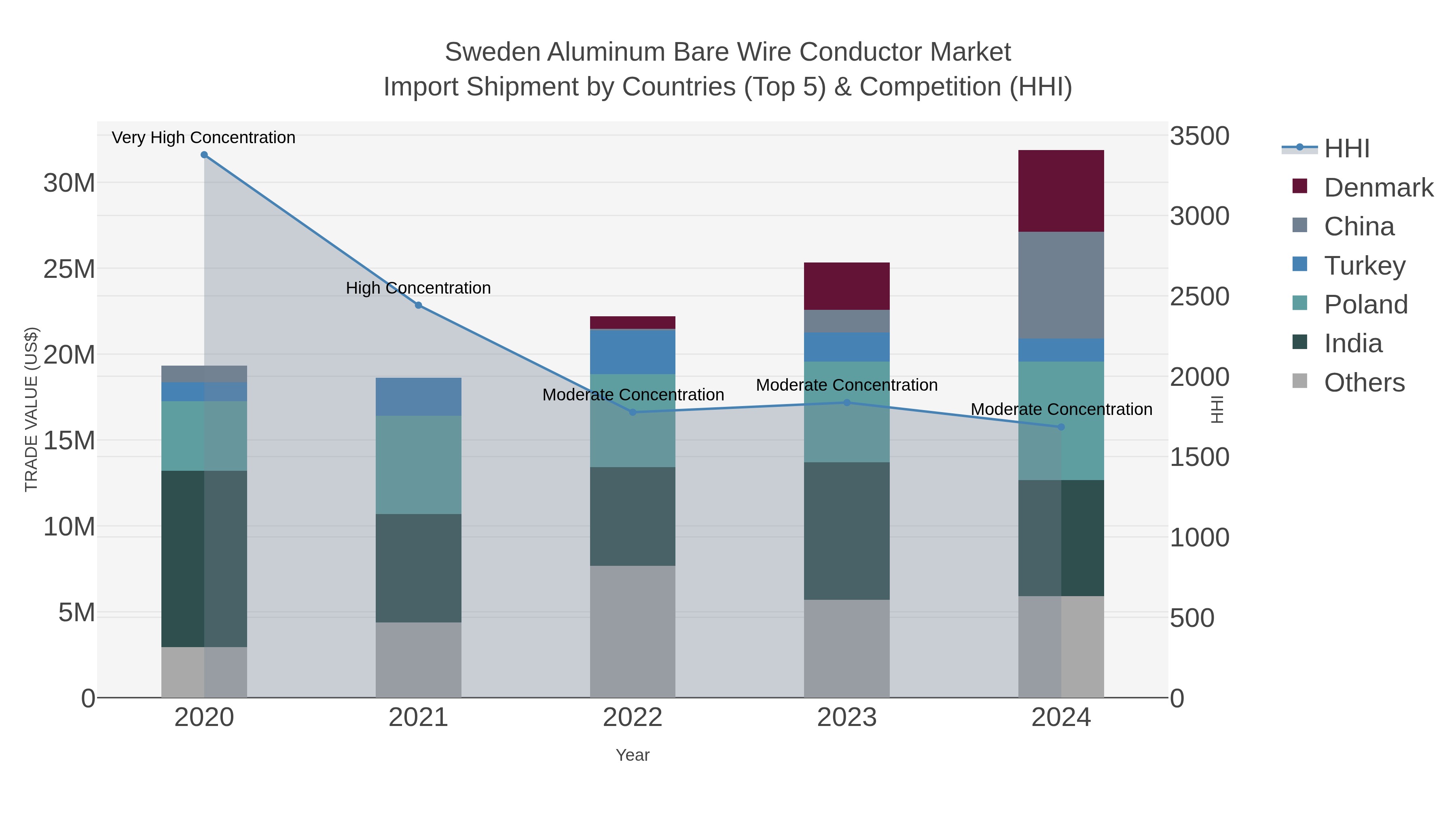 Sweden Aluminum Bare Wire Conductor Market Import Shipment by Countries (Top 5) & Competition (HHI)