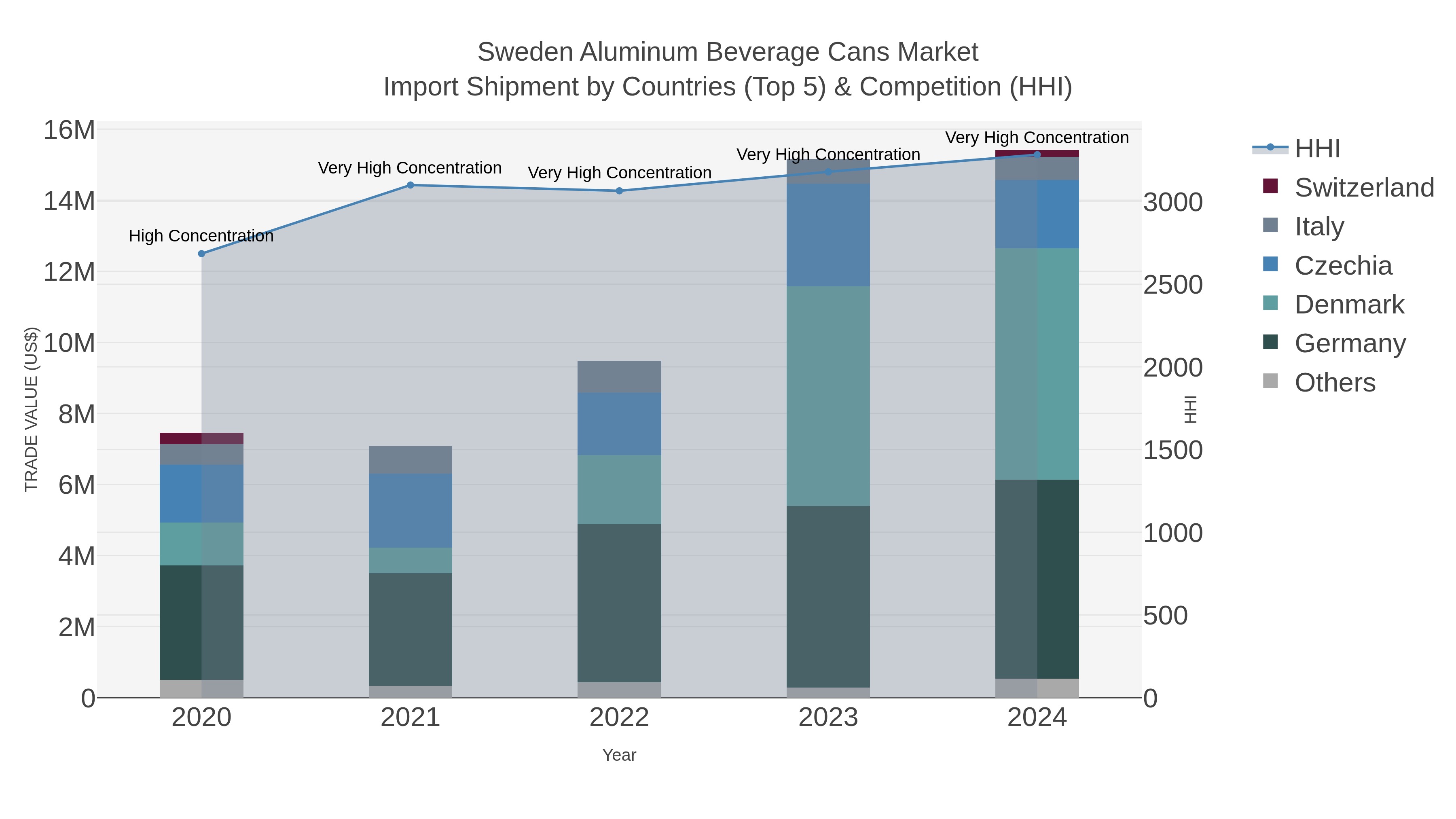 Sweden Aluminum Beverage Cans Market Import Shipment by Countries (Top 5) & Competition (HHI)