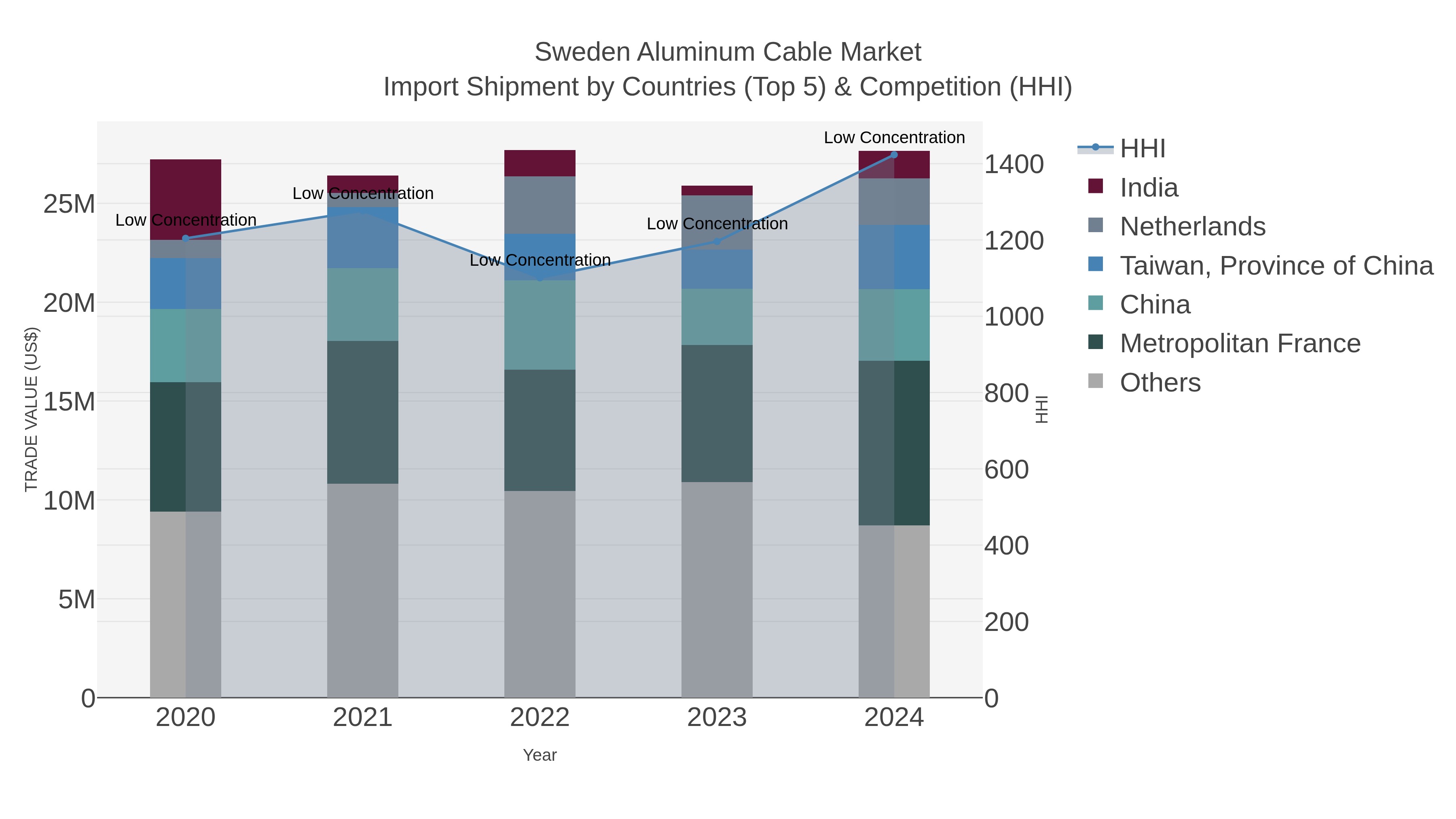 Sweden Aluminum Cable Market Import Shipment by Countries (Top 5) & Competition (HHI)