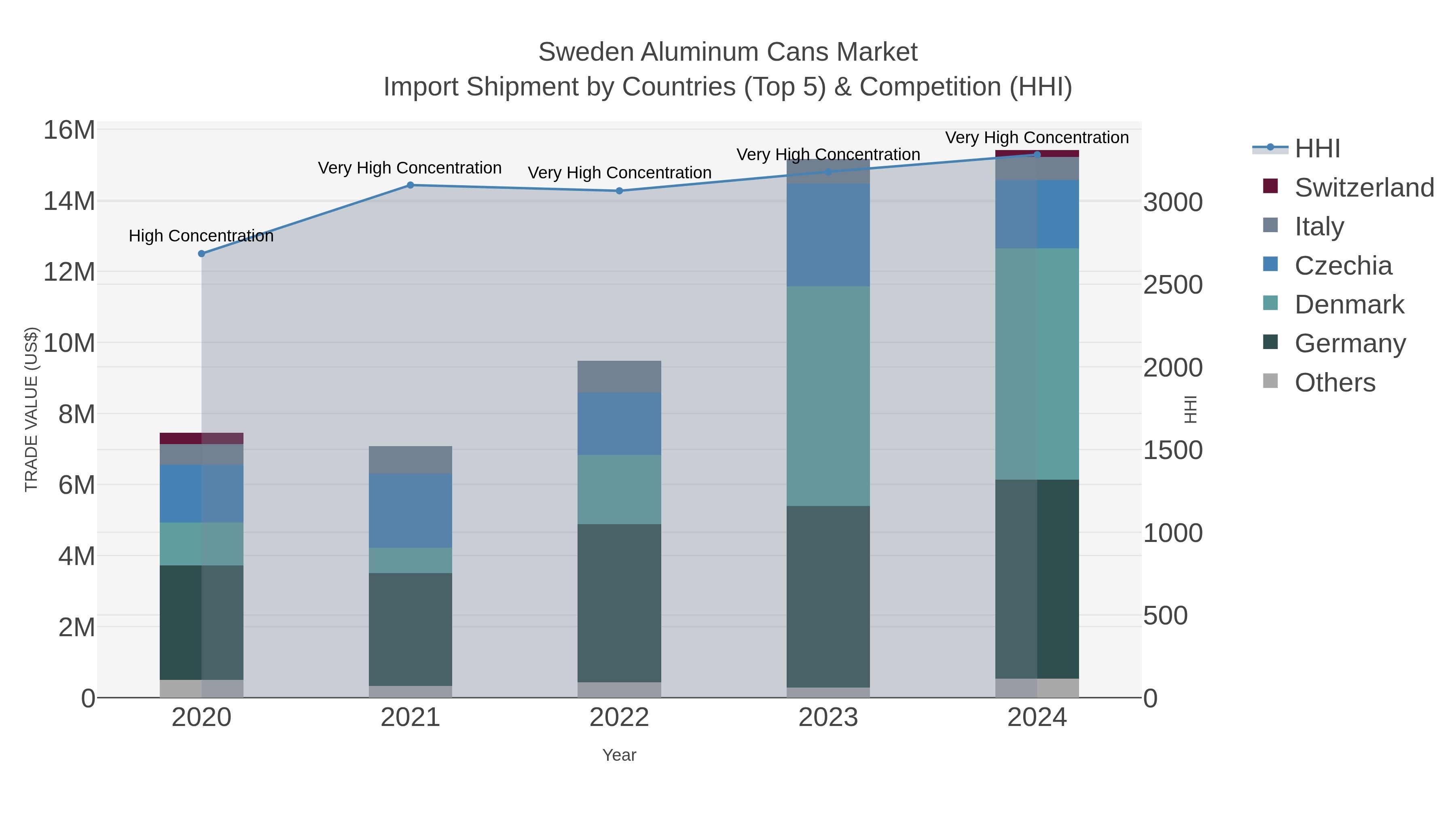 Sweden Aluminum Cans Market Import Shipment by Countries (Top 5) & Competition (HHI)