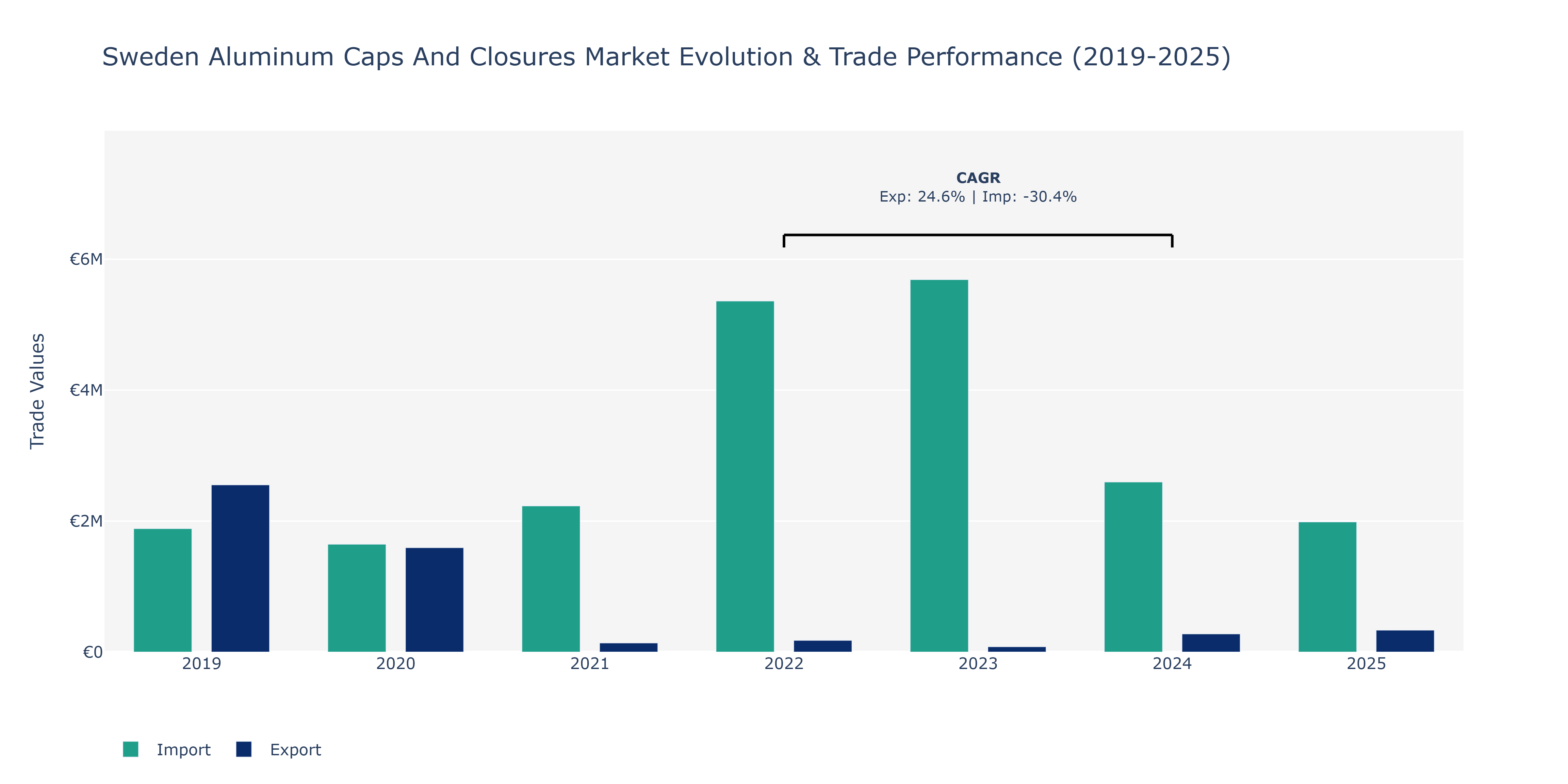 Sweden Aluminum Caps And Closures Market: Production & Trade Performance (2019-2025)