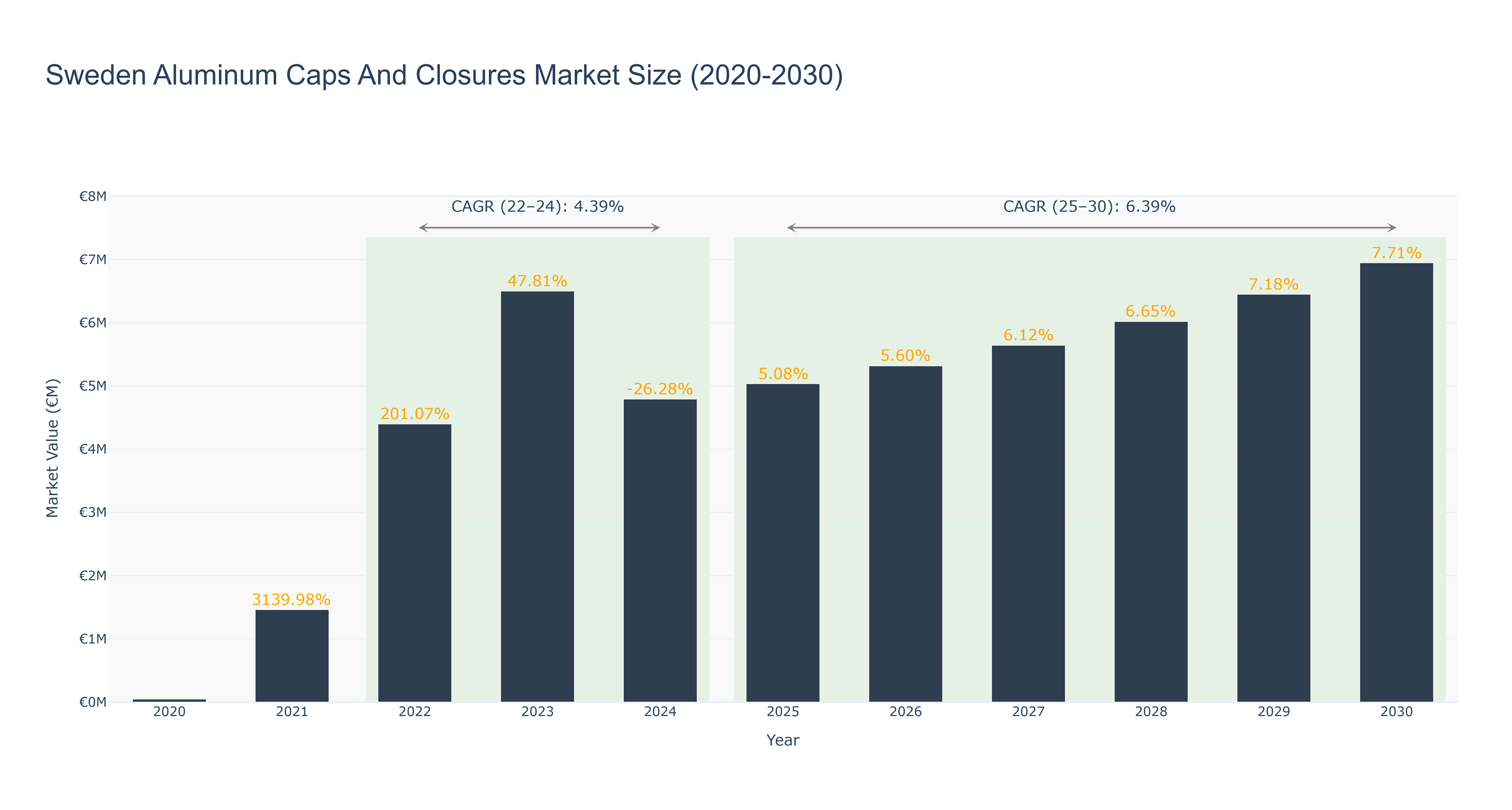 Sweden Aluminum Caps And Closures Market Size (2020-2030)