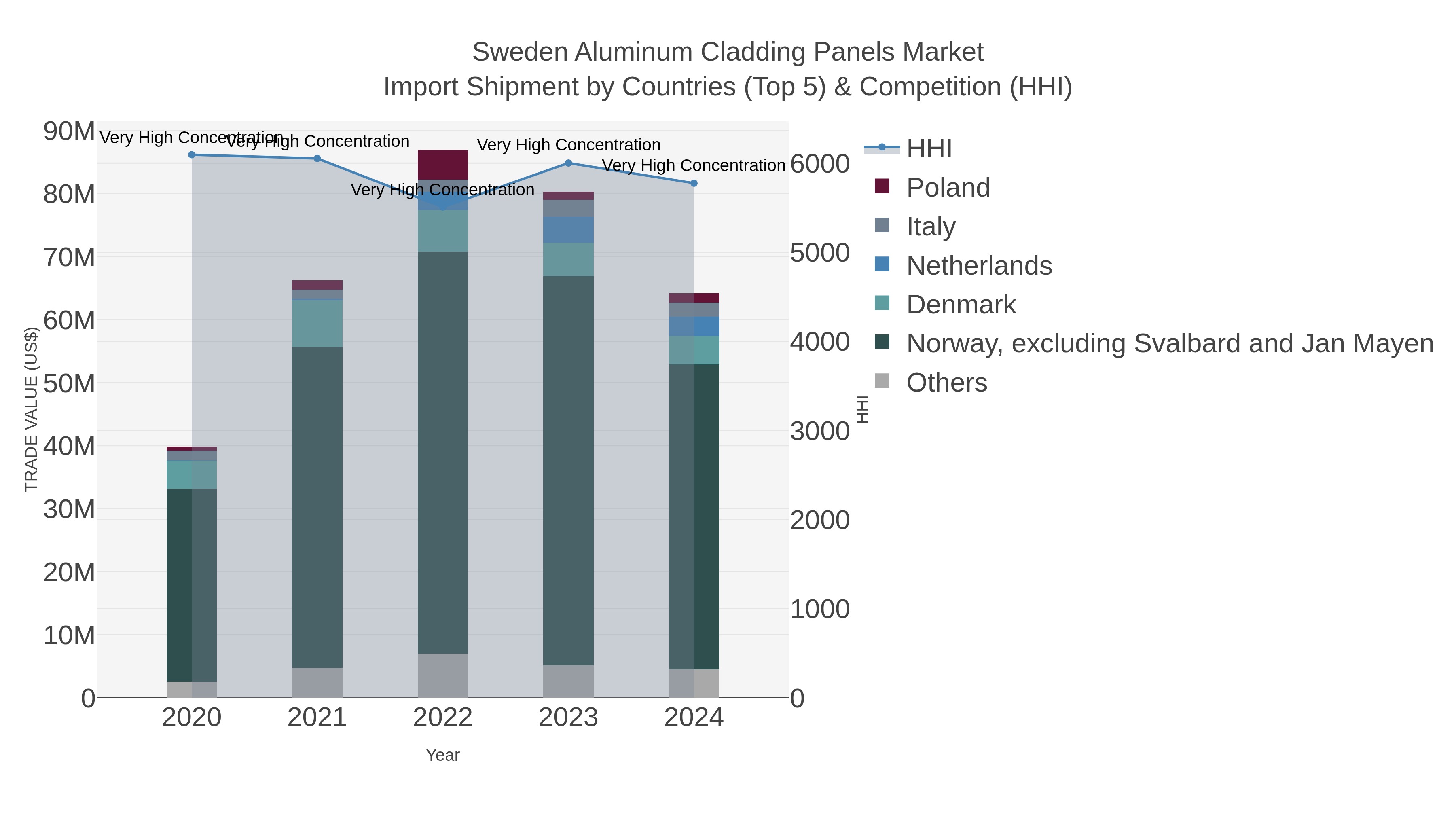 Sweden Aluminum Cladding Panels Market Import Shipment by Countries (Top 5) & Competition (HHI)