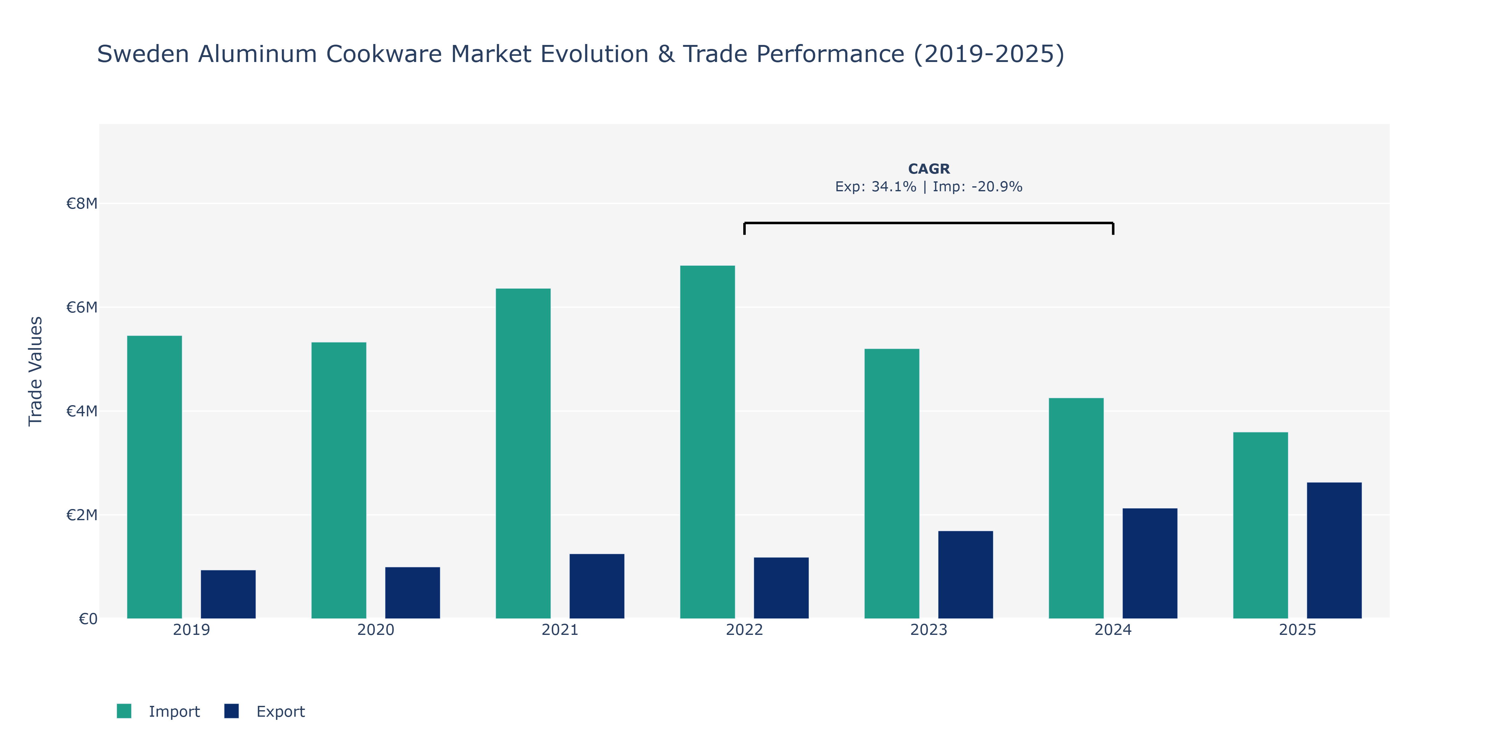 Sweden Aluminum Cookware Market: Production & Trade Performance (2019-2025)