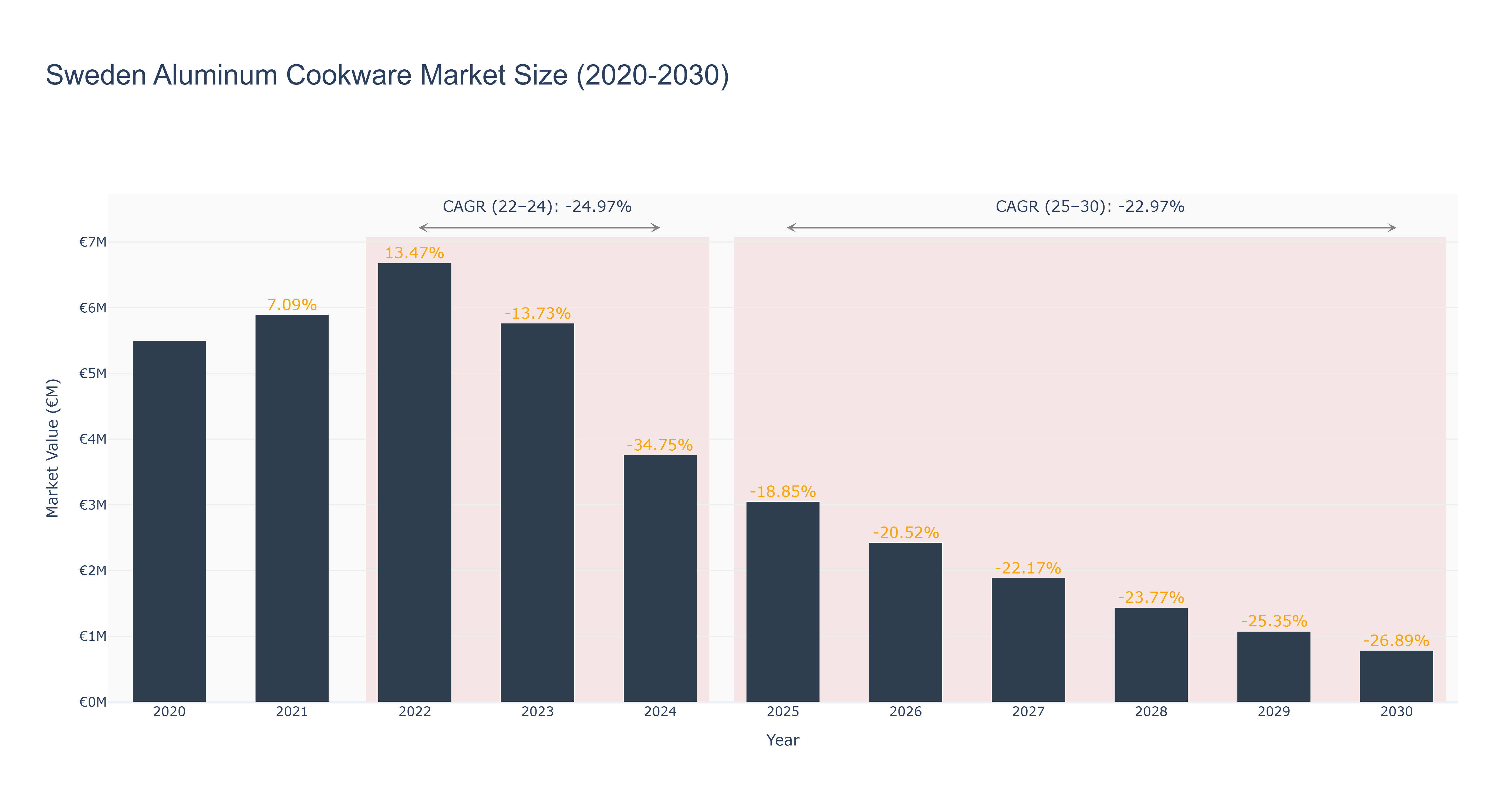 Sweden Aluminum Cookware Market Size (2020-2030)