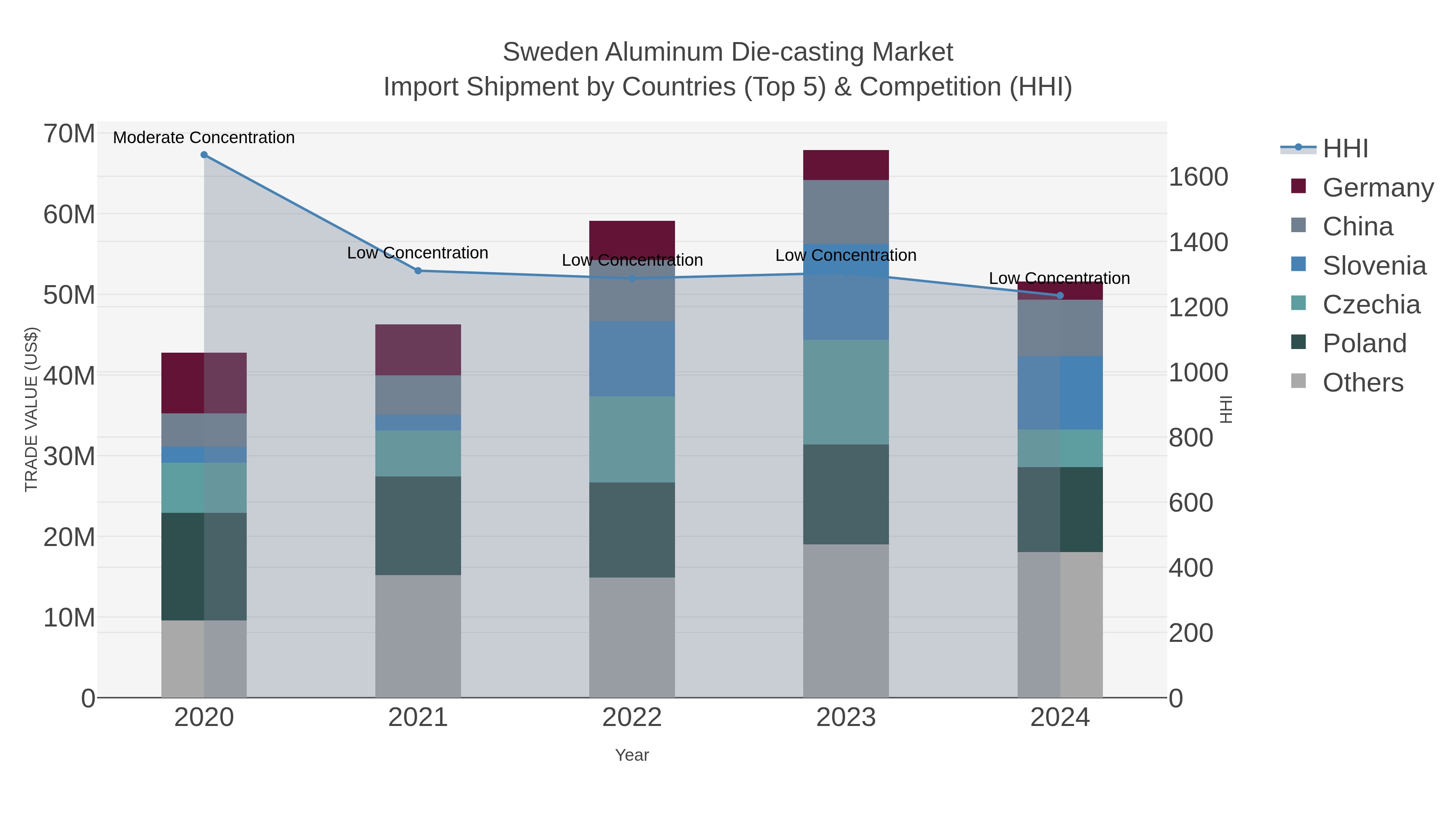 Sweden Aluminum Die-casting Market Import Shipment by Countries (Top 5) & Competition (HHI)