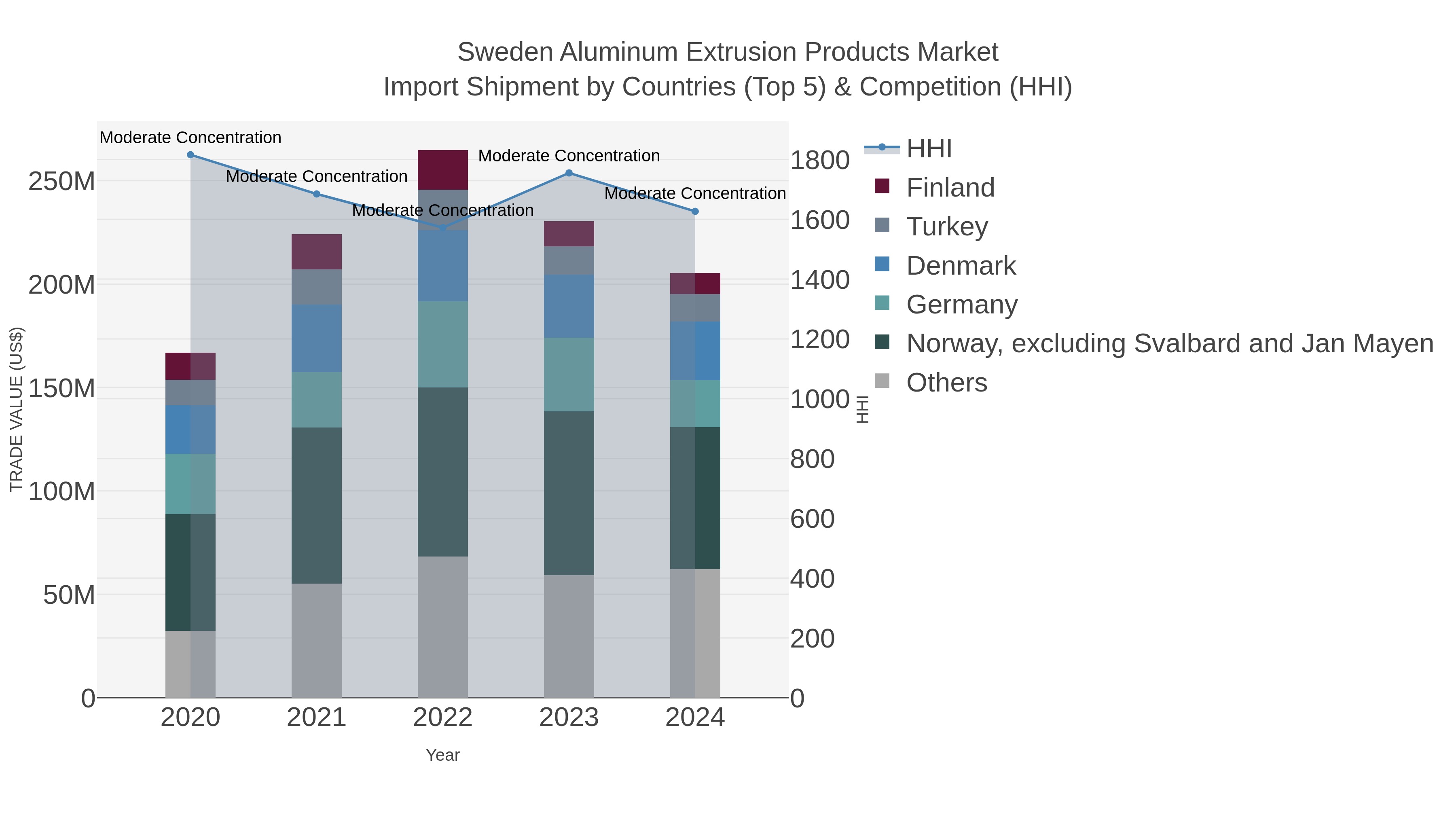 Sweden Aluminum Extrusion Products Market Import Shipment by Countries (Top 5) & Competition (HHI)