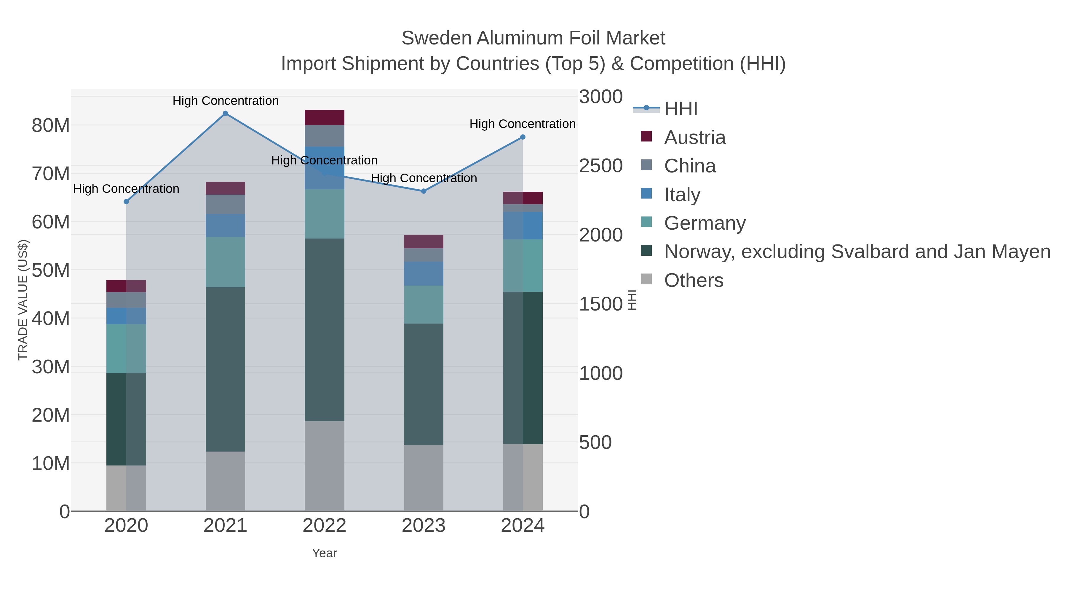 Sweden Aluminum Foil Market Import Shipment by Countries (Top 5) & Competition (HHI)