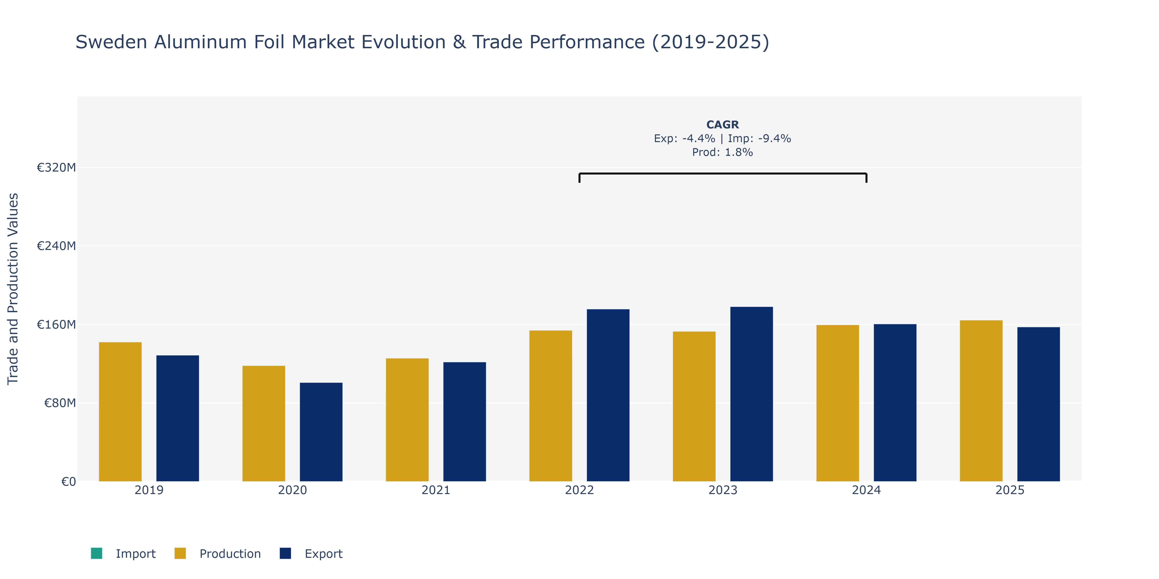 Sweden Aluminum Foil Market: Production & Trade Performance (2019-2025)