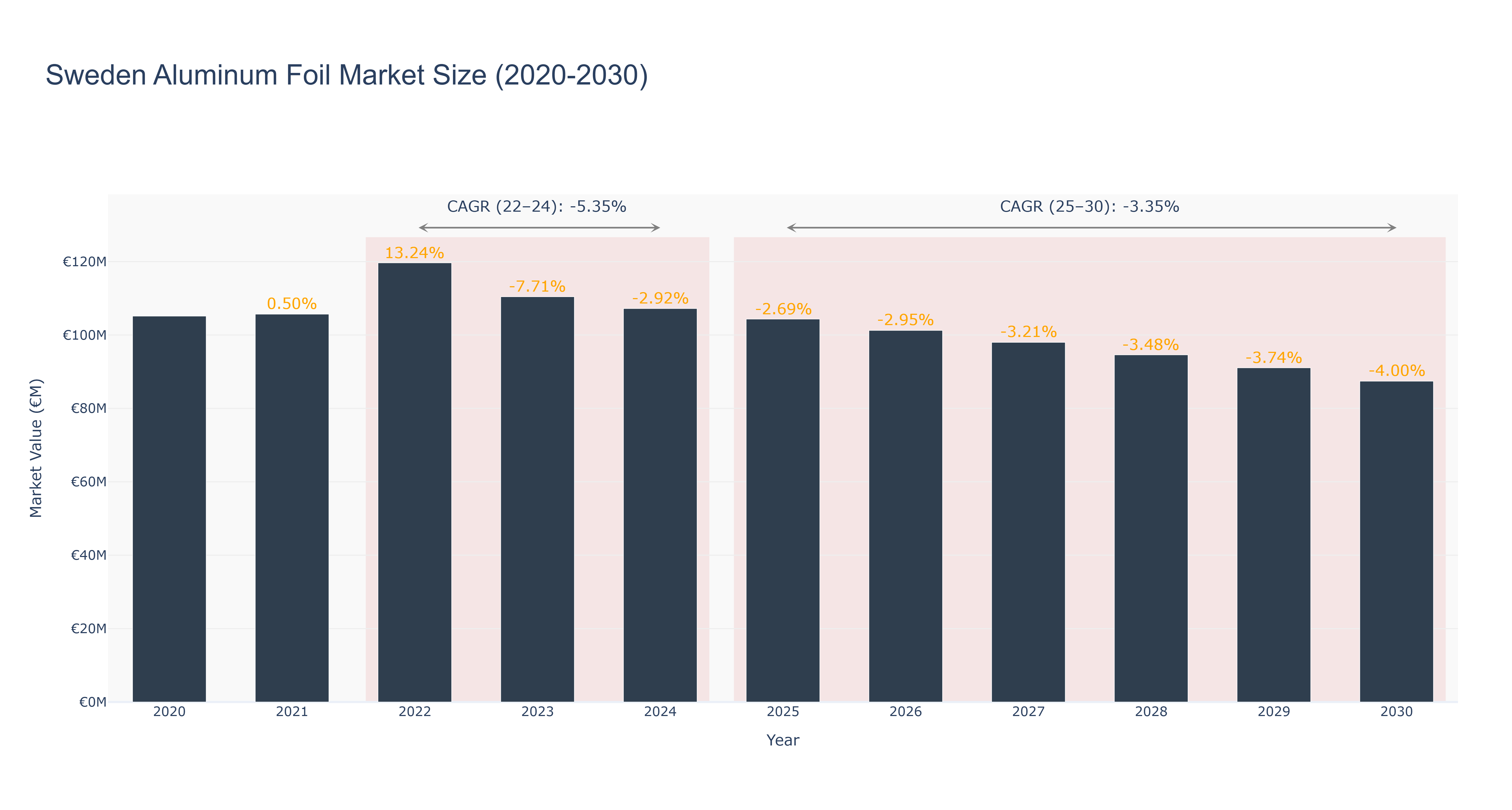 Sweden Aluminum Foil Market Size (2020-2030)