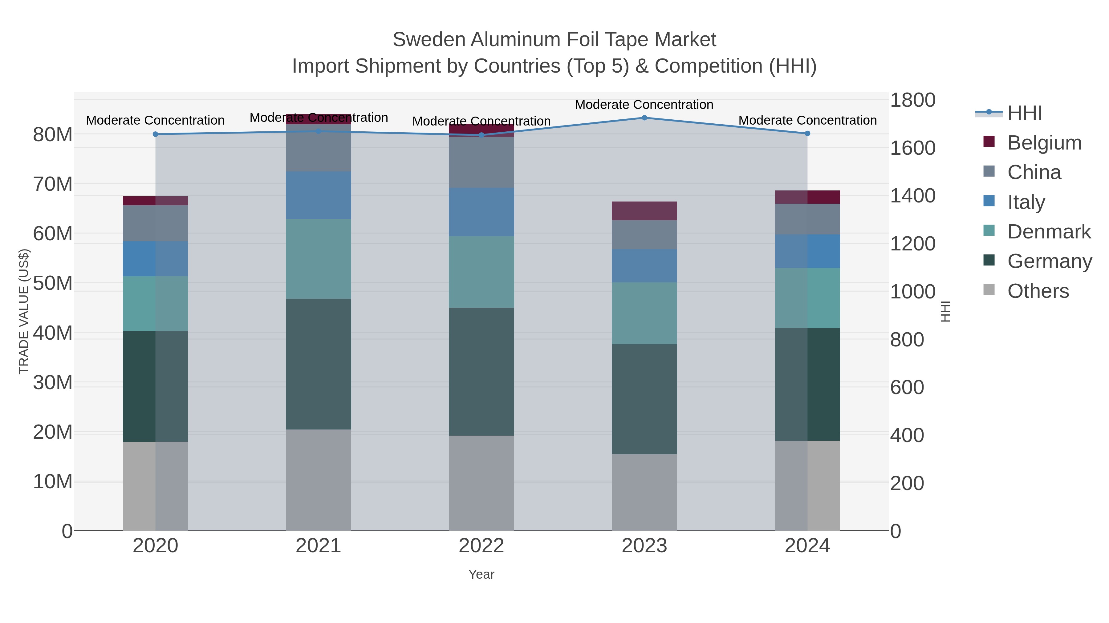 Sweden Aluminum Foil Tape Market Import Shipment by Countries (Top 5) & Competition (HHI)