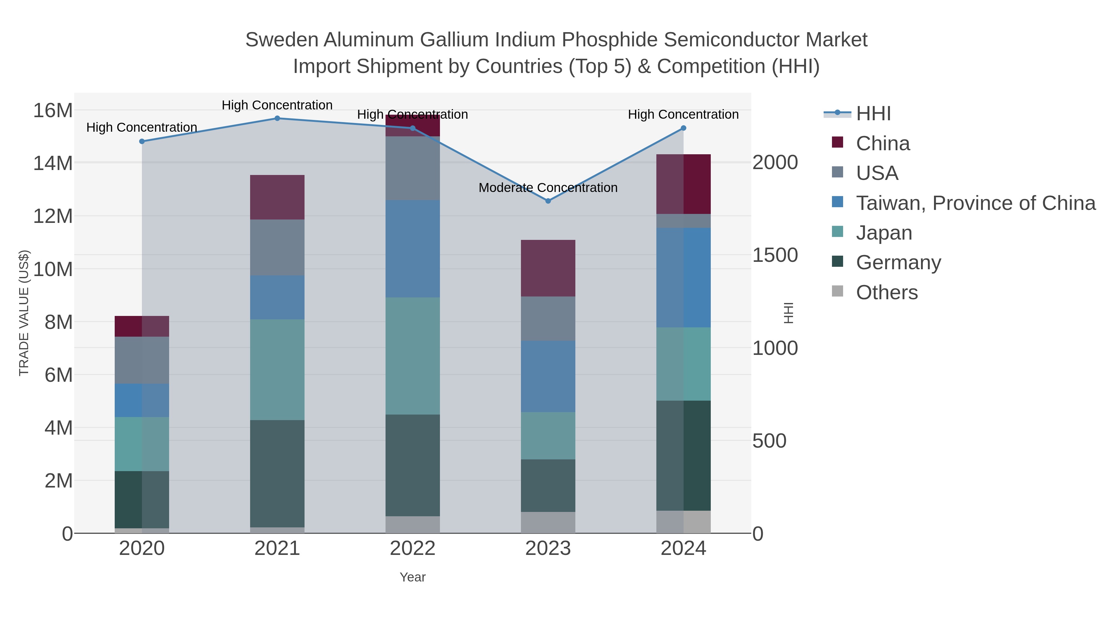 Sweden Aluminum Gallium Indium Phosphide Semiconductor Market Import Shipment by Countries (Top 5) & Competition (HHI)
